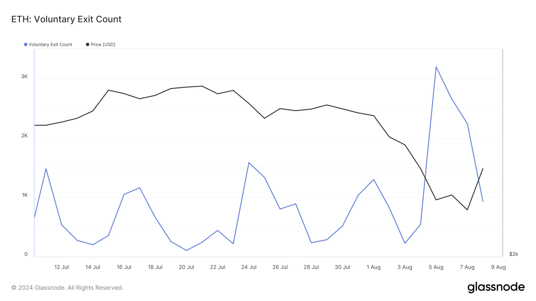 eth validator exit count