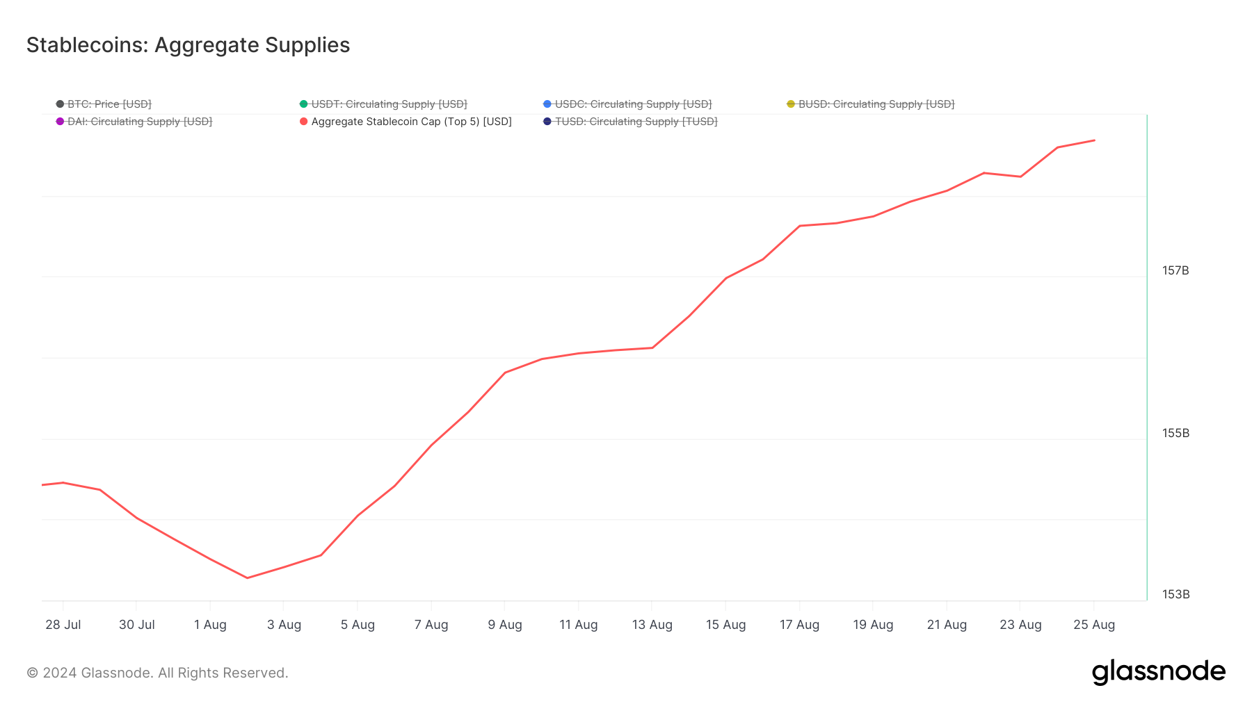 Stablecoin Toplam Arzları.