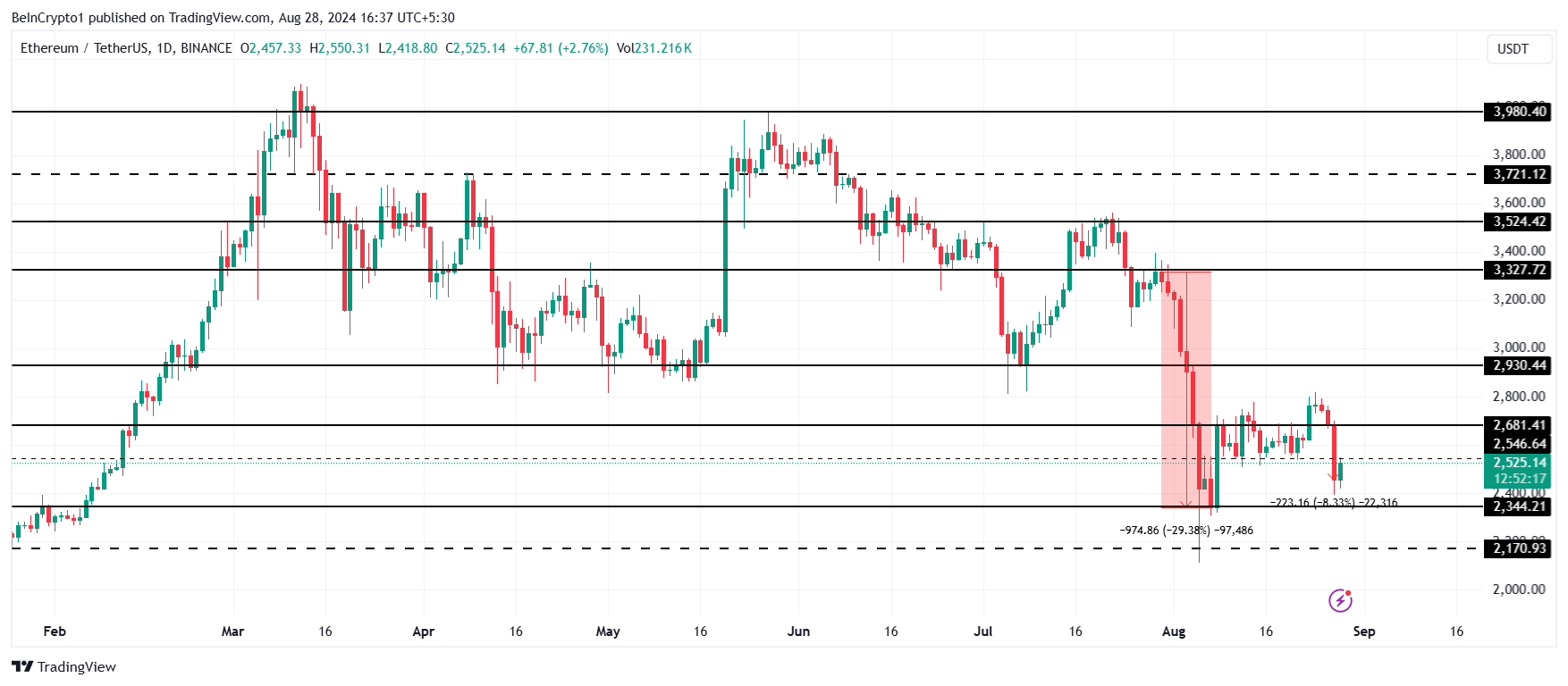 Ethereum Fiyat Analizi.