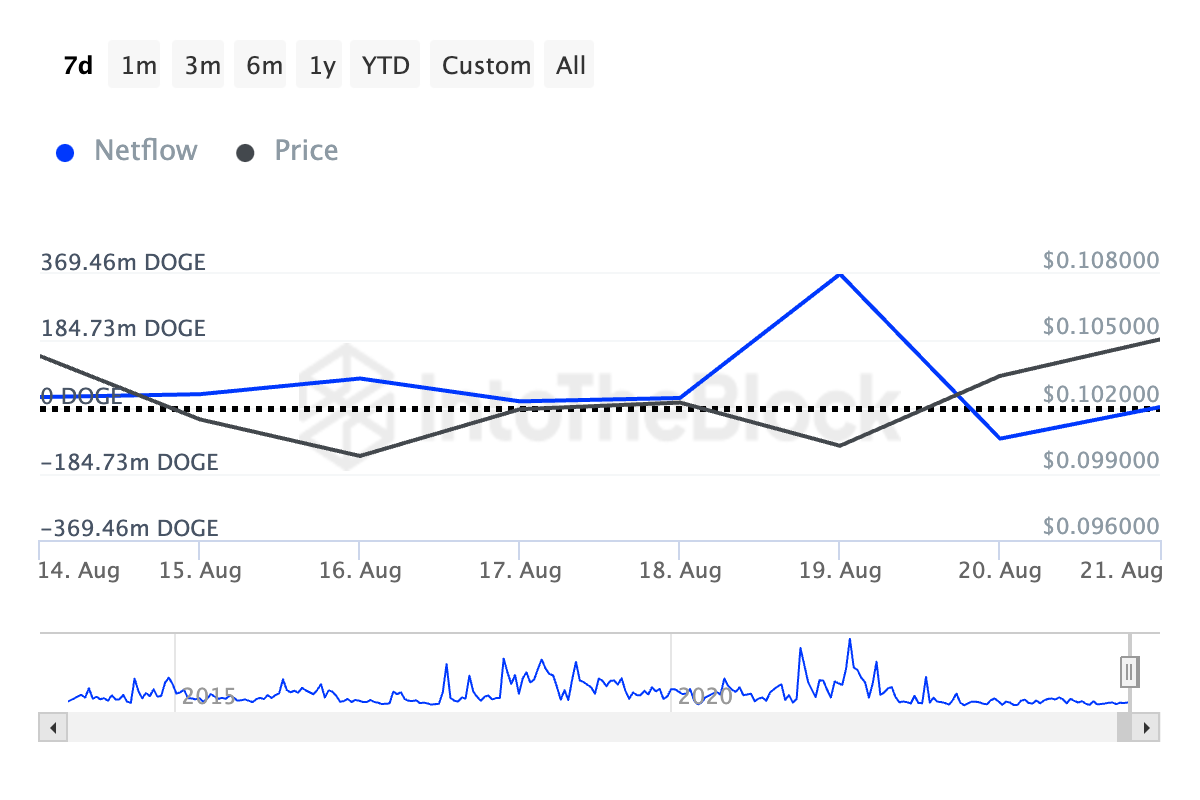Dogecoin Büyük Sahipler Net Akışı