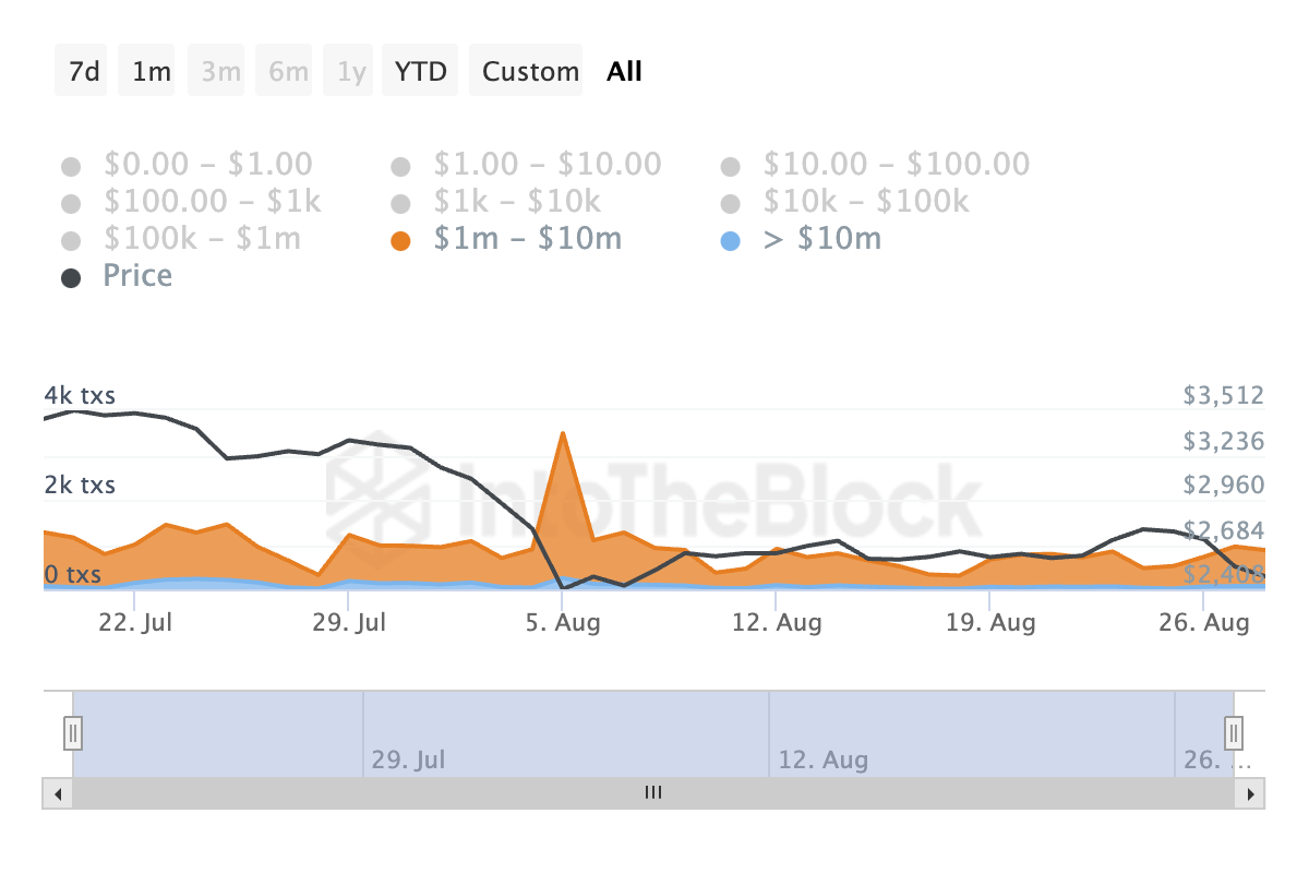 Ethereum İşlem Sayısı.