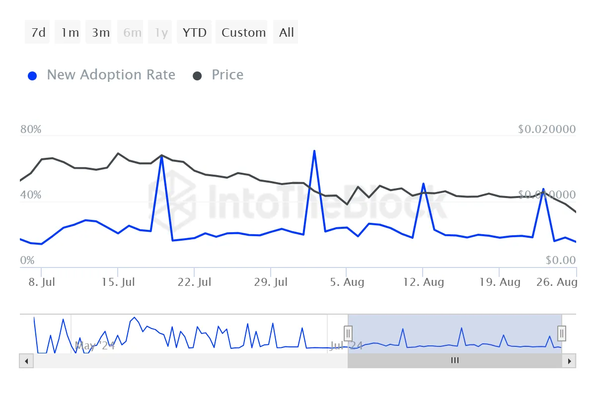 Notcoin Adoption Rate.