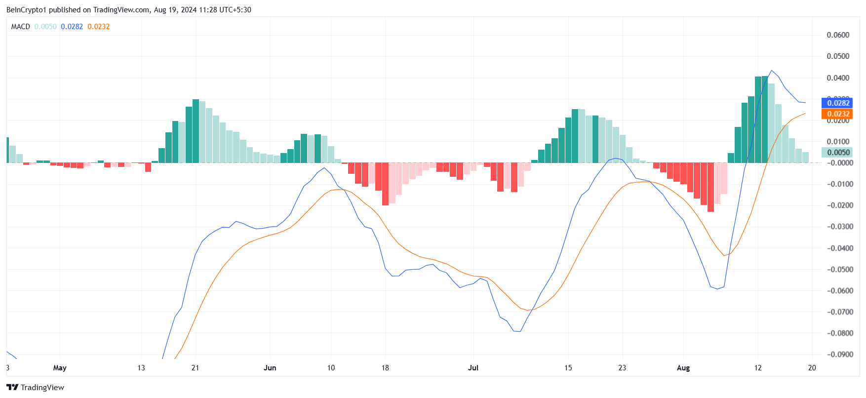 SUI MACD.