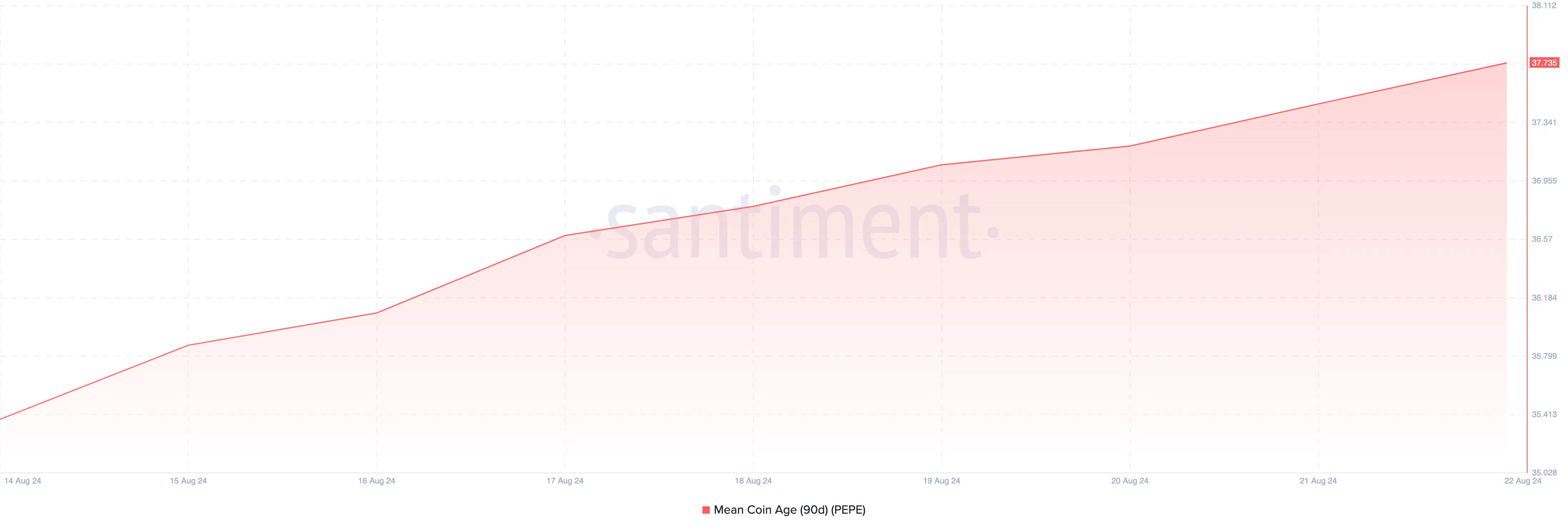 Pepe coin fiyat tahmini, 90-Günlük Ortalama Coin Yaşı.