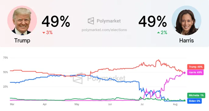 Kamala Harris vs. Donald Trump Winning Odds, Source: Polymarket