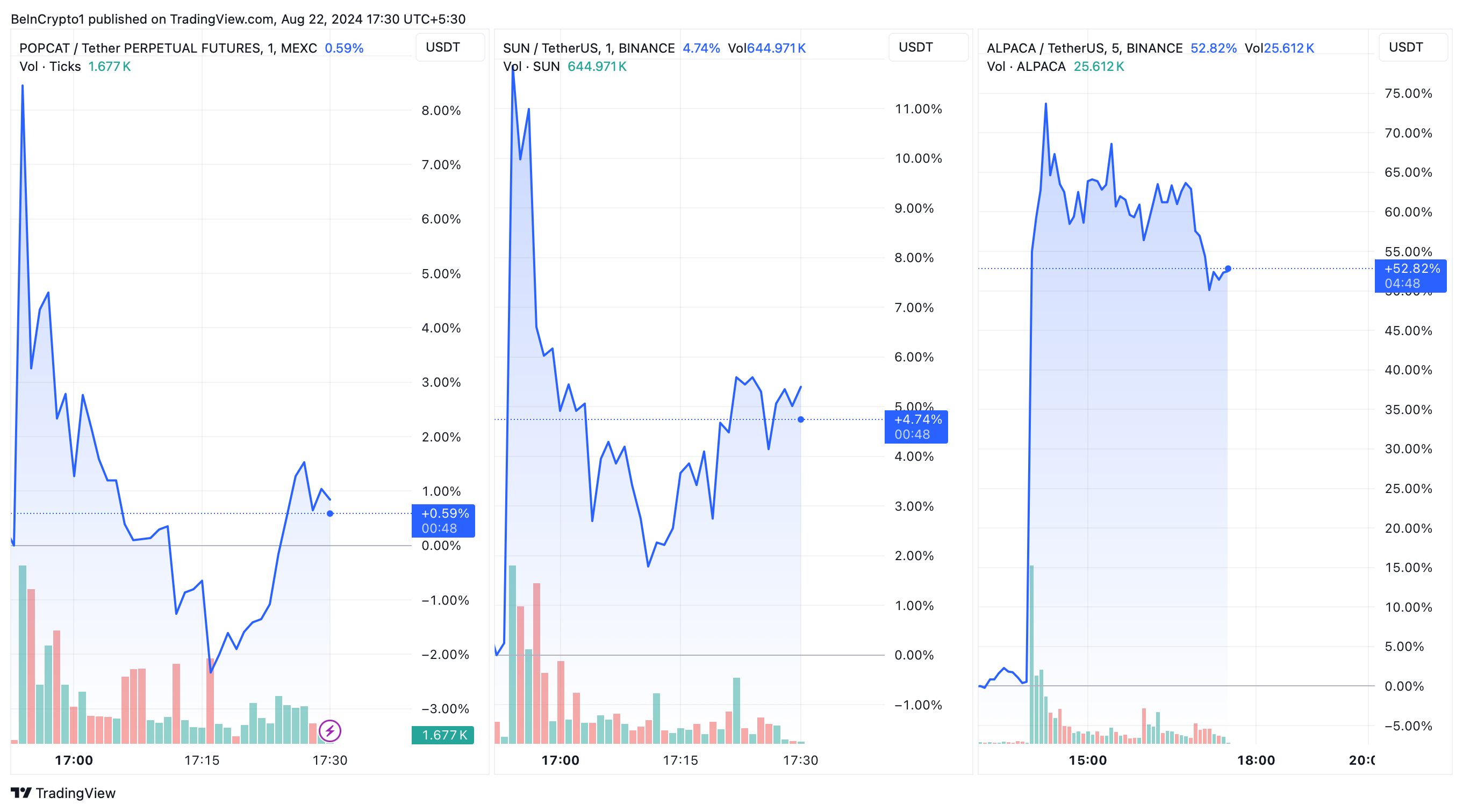 POPCAT, SUN ve ALPACA Fiyat Performansı, Binance vadeli işlemleri