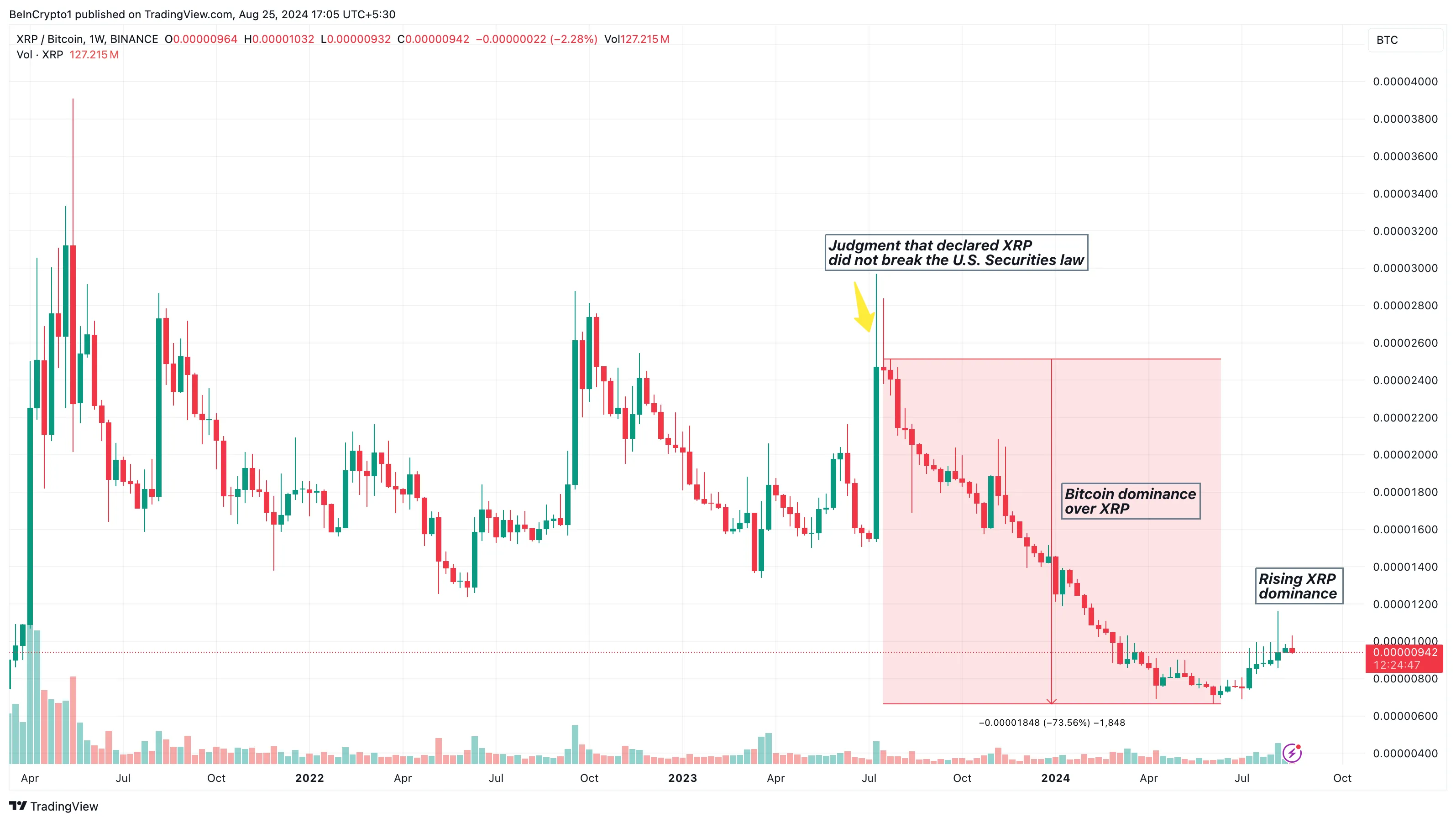 XRP/BTC Haftalık Analizi.