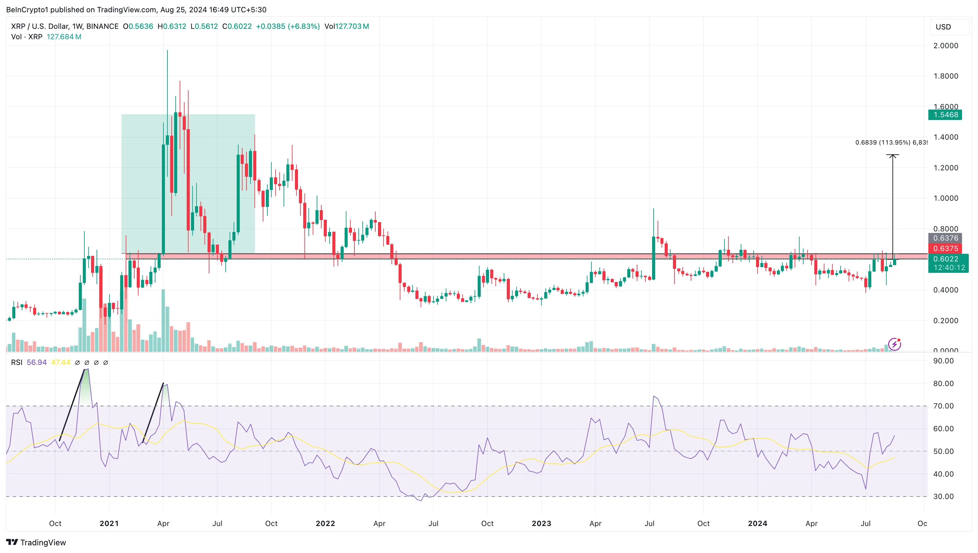 Ripple Haftalık Analizi.
