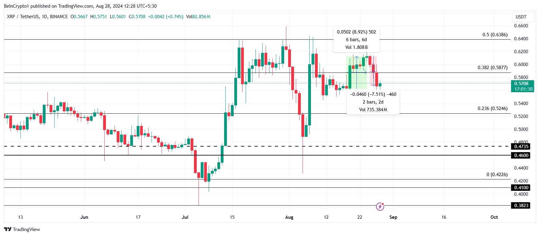 XRP Fiyat Analizi.