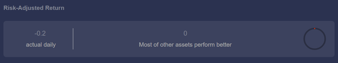 Aptos Sharpe Ratio.