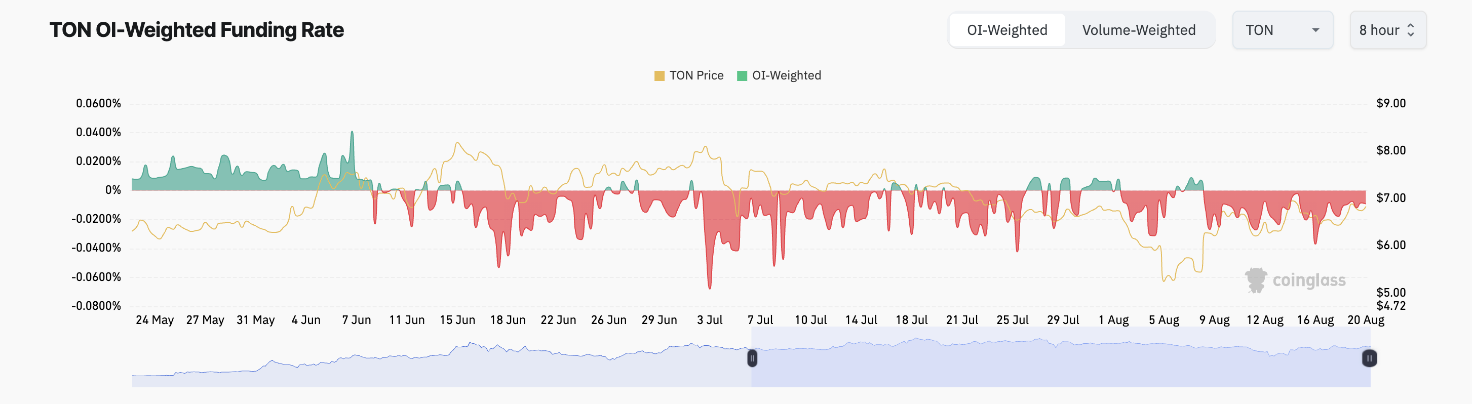 toncoin fonlama oranı