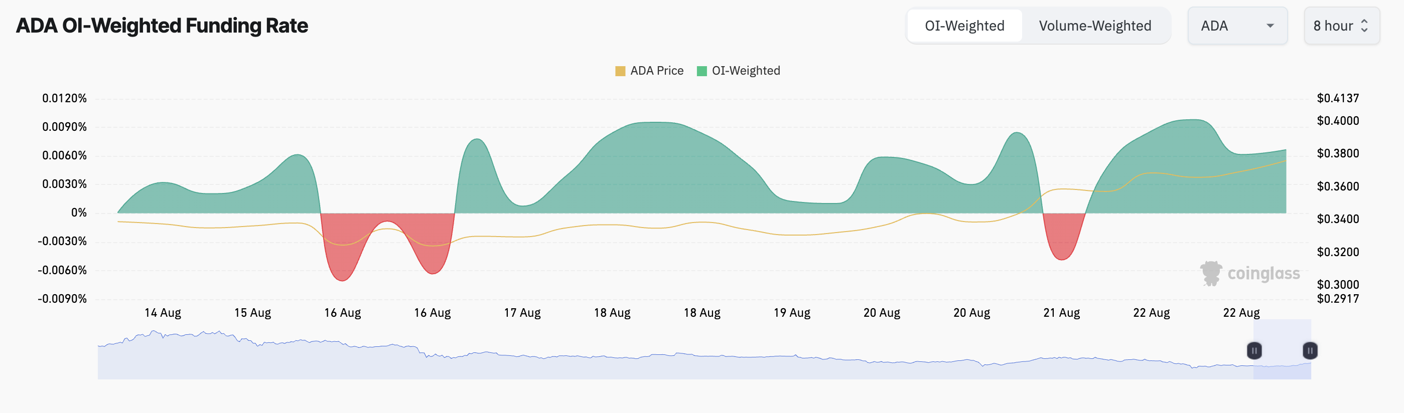 Cardano (ADA) Fiyatı