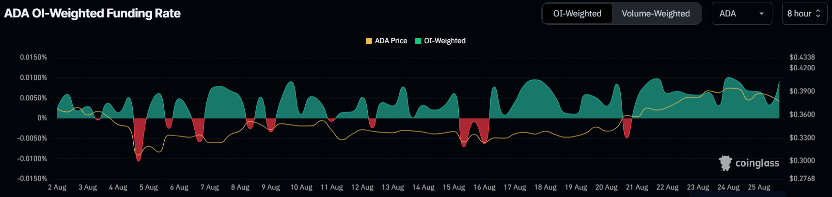 Cardano (ADA) Fiyatı Tehlikeli Bölge