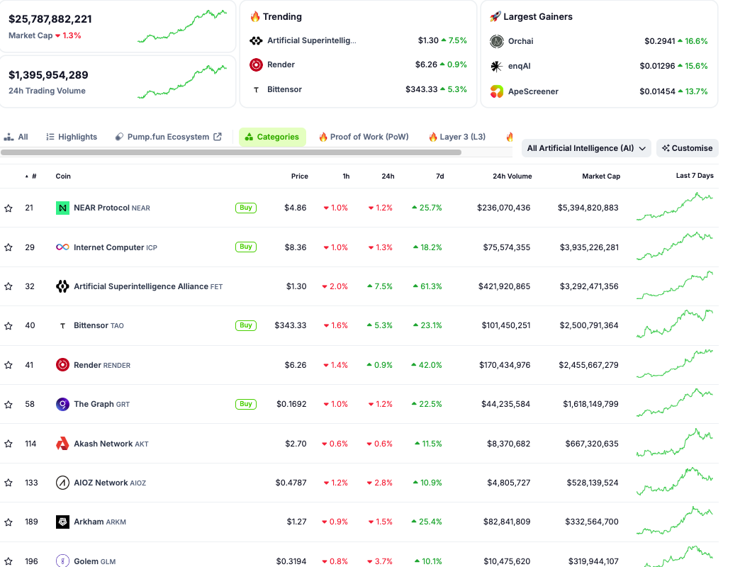 En İyi 10 AI Altcoin