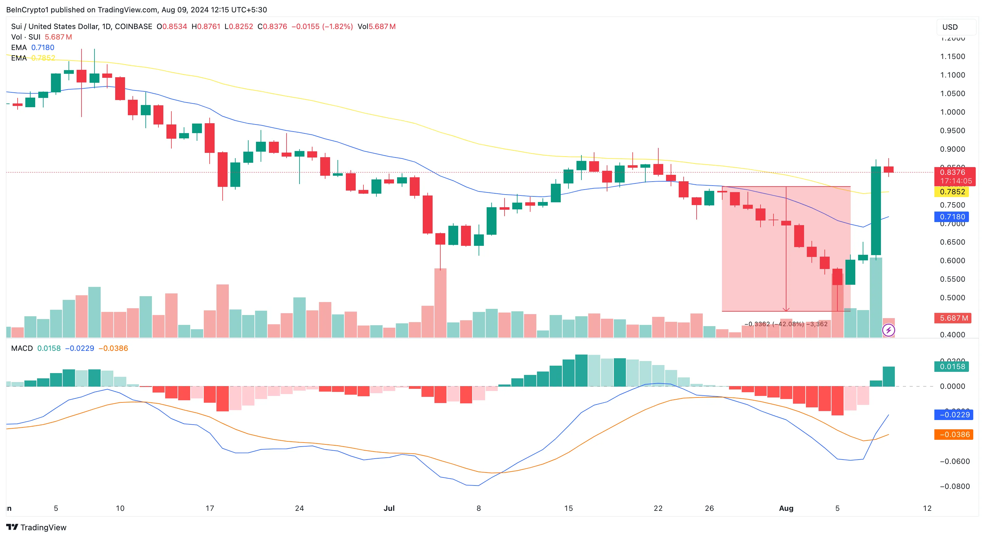 Sui Daily Analysis.