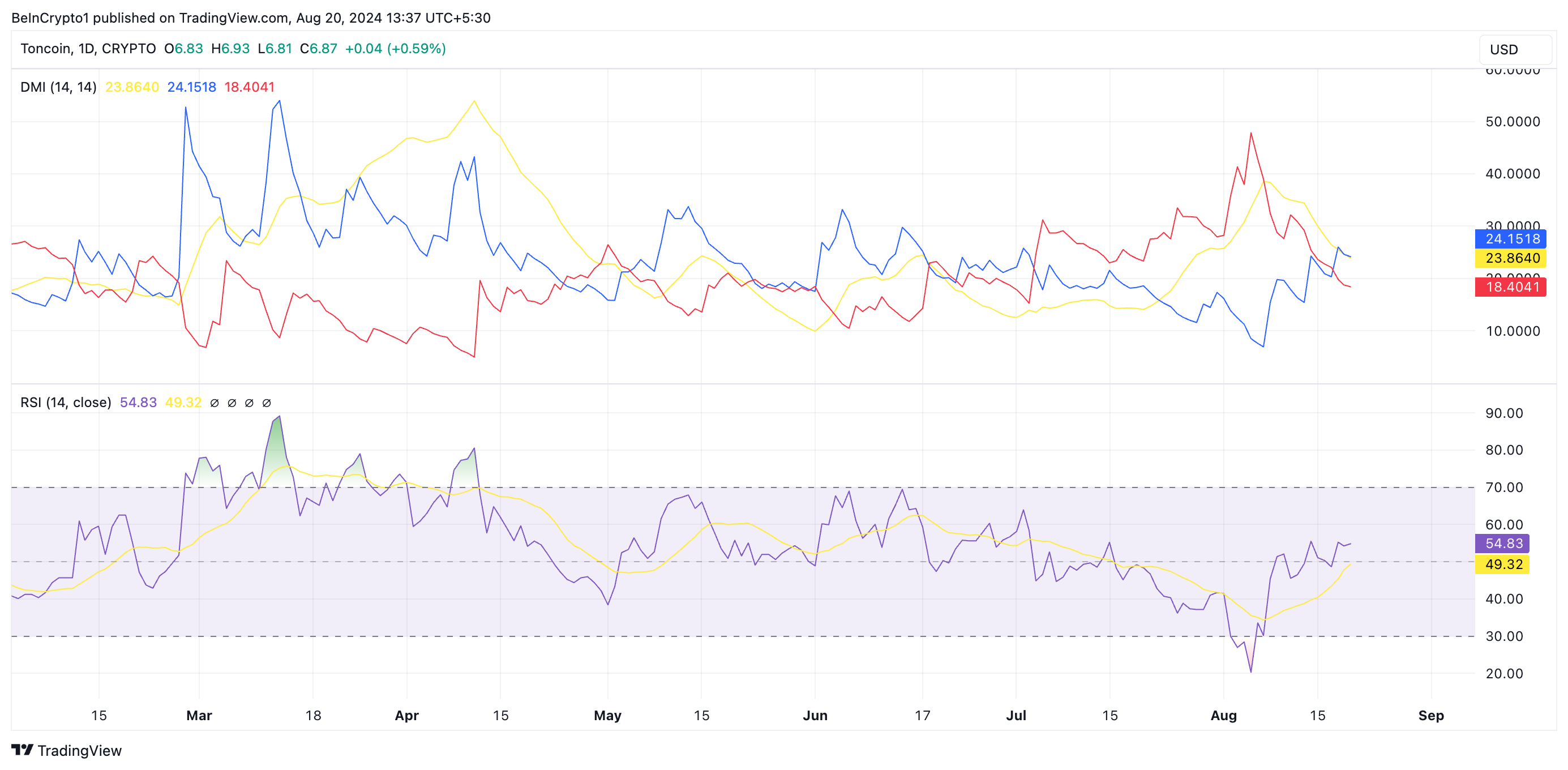 ton fiyatı ve rsi