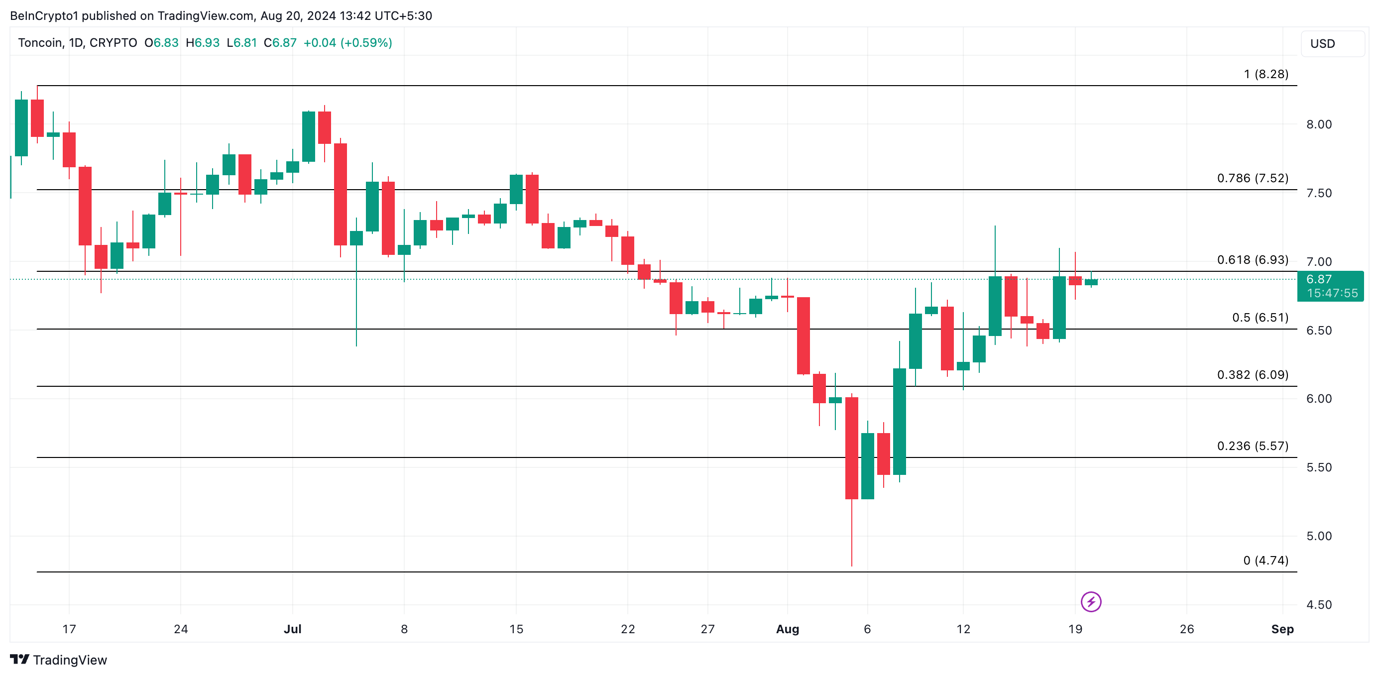 toncoin fiyatı ve tahmini