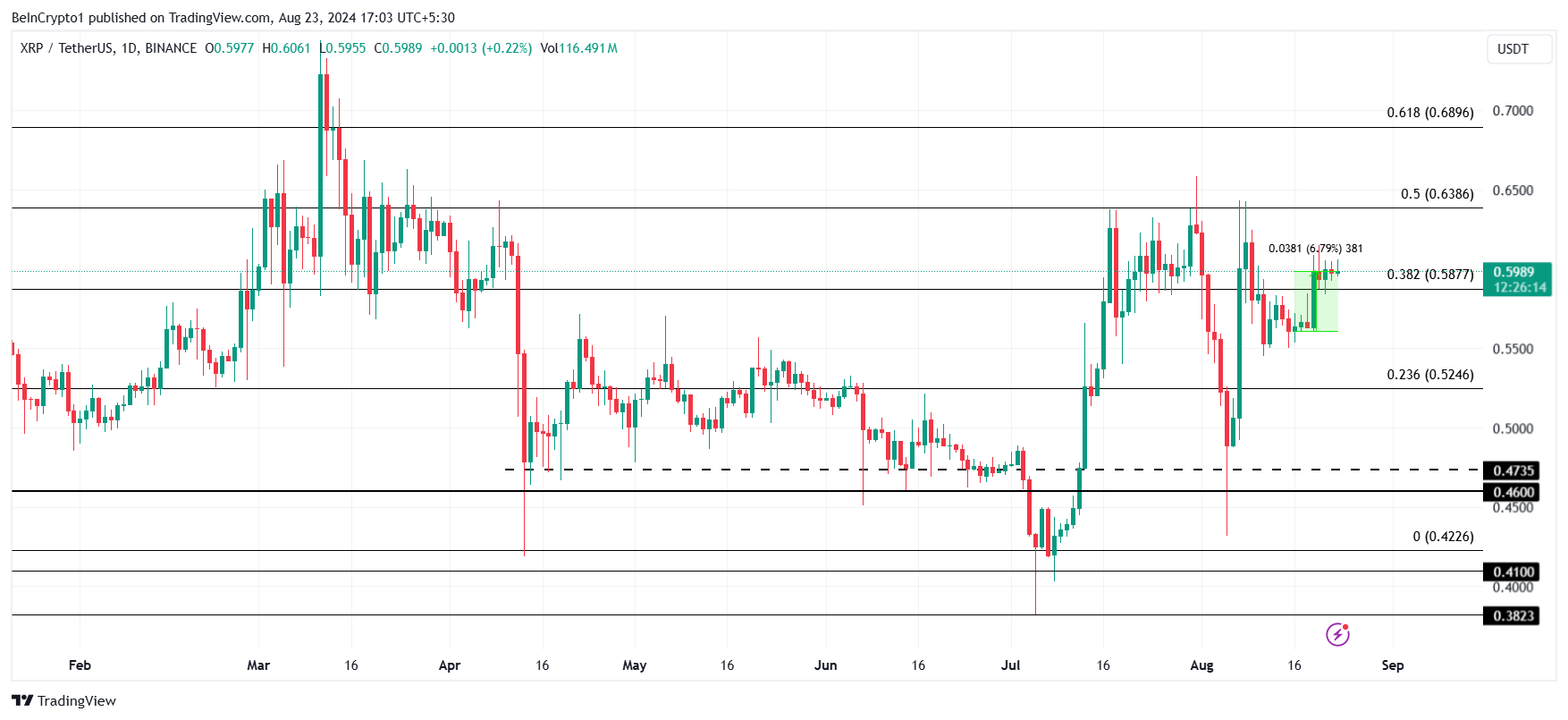 XRP Fiyat Analizi.