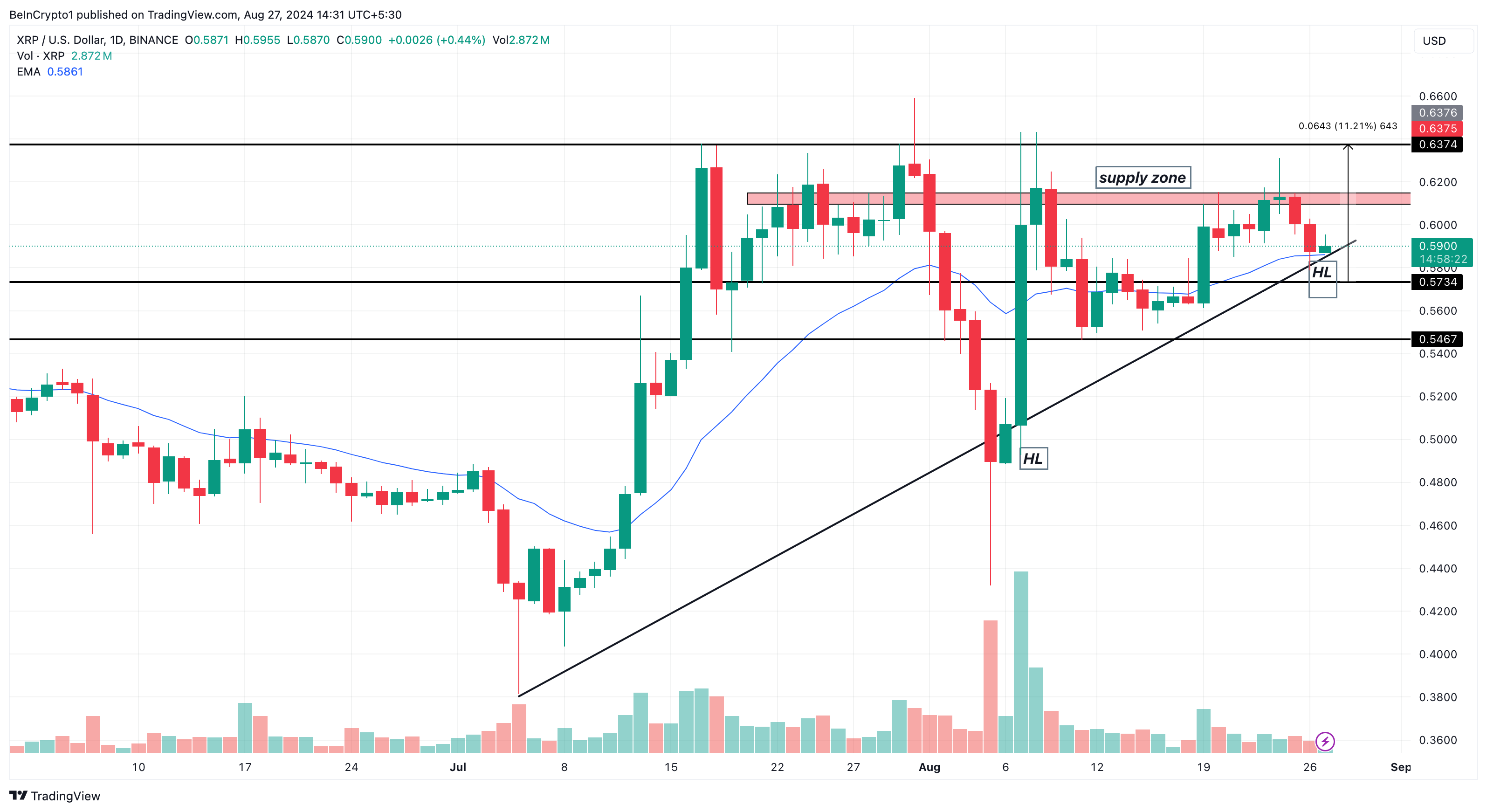 Ripple Günlük Analizi.