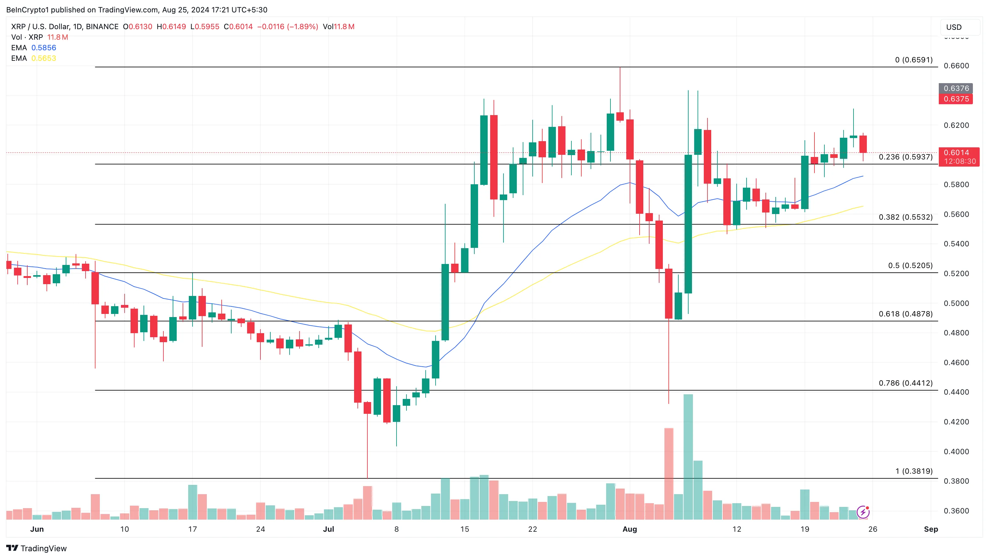 Ripple (XRP) fiyatı ve Günlük Analizi.