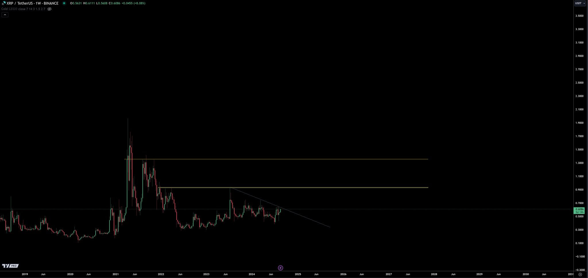 Ripple Haftalık Grafik. 

