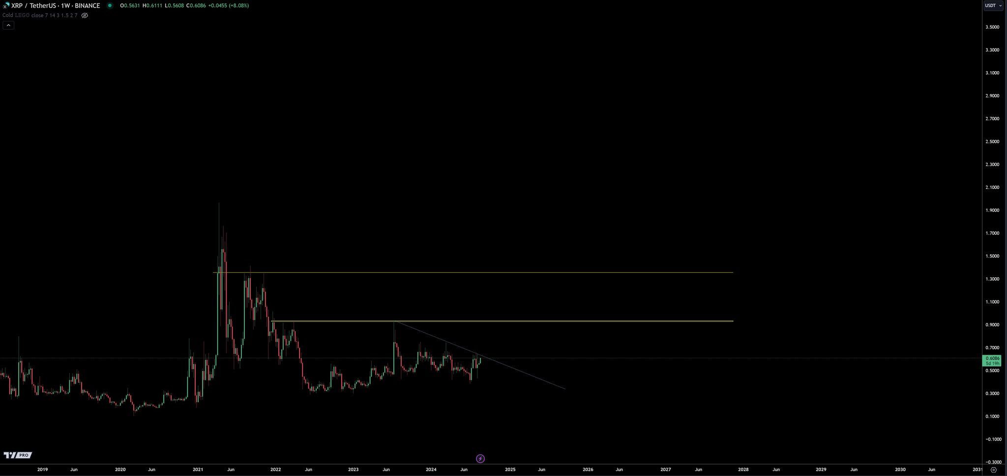 Ripple Haftalık Grafik.