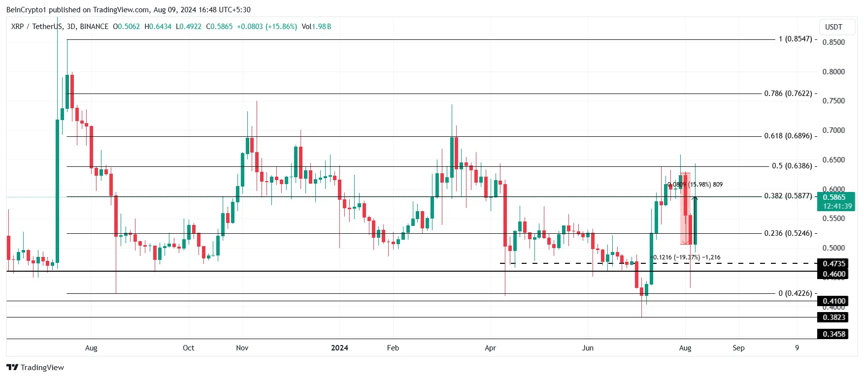 XRP Price Analysis.