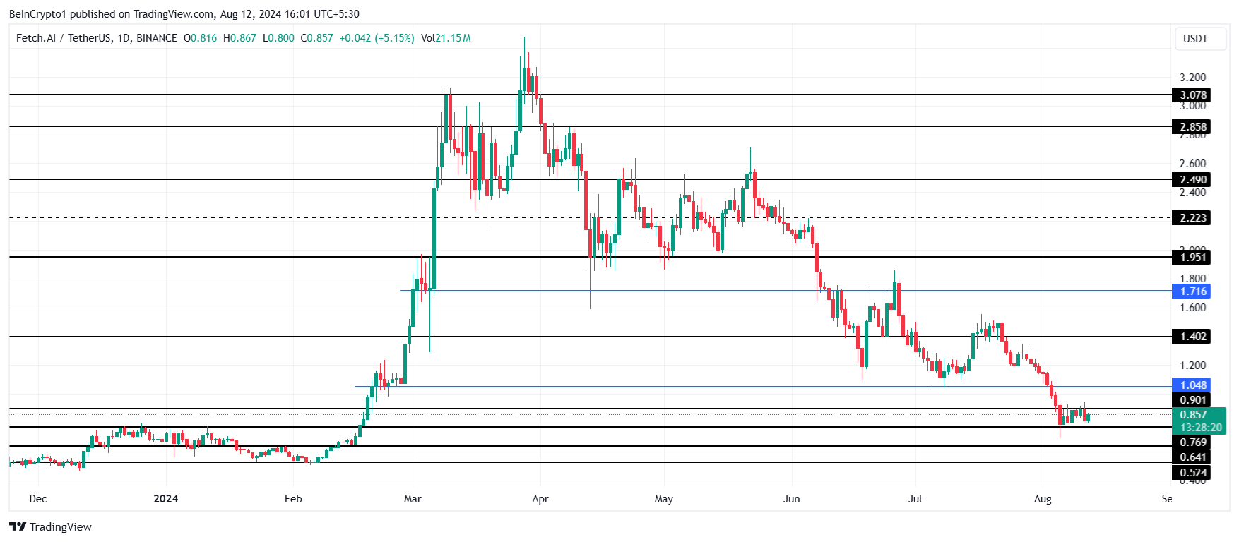 FET Price Analysis.