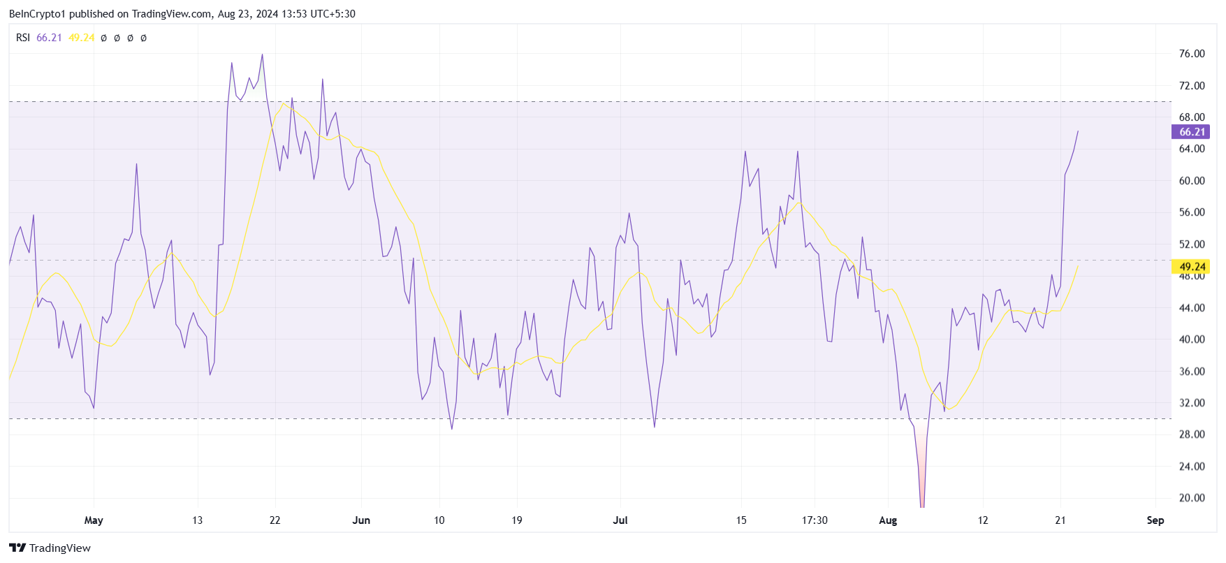 Chainlink (LINK) fiyatı ve RSI