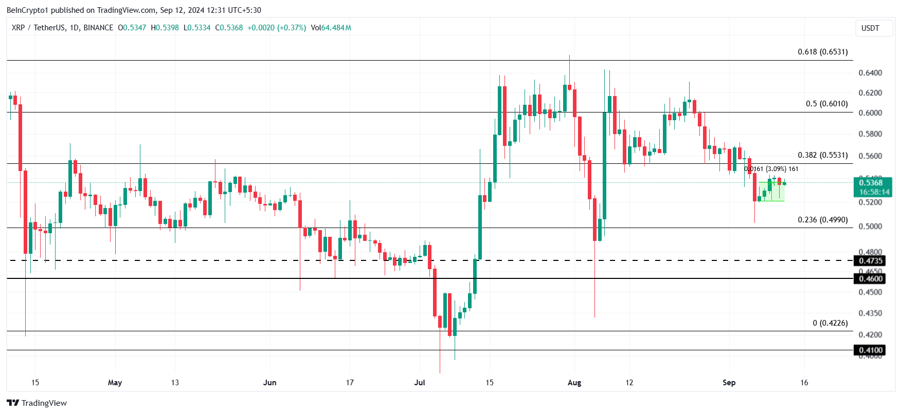 XRP Fiyat Analizi.