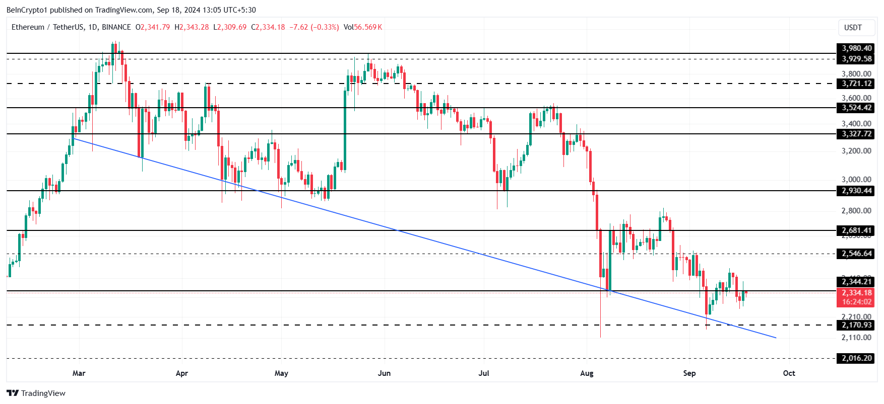 Ethereum Fiyat Analizi.