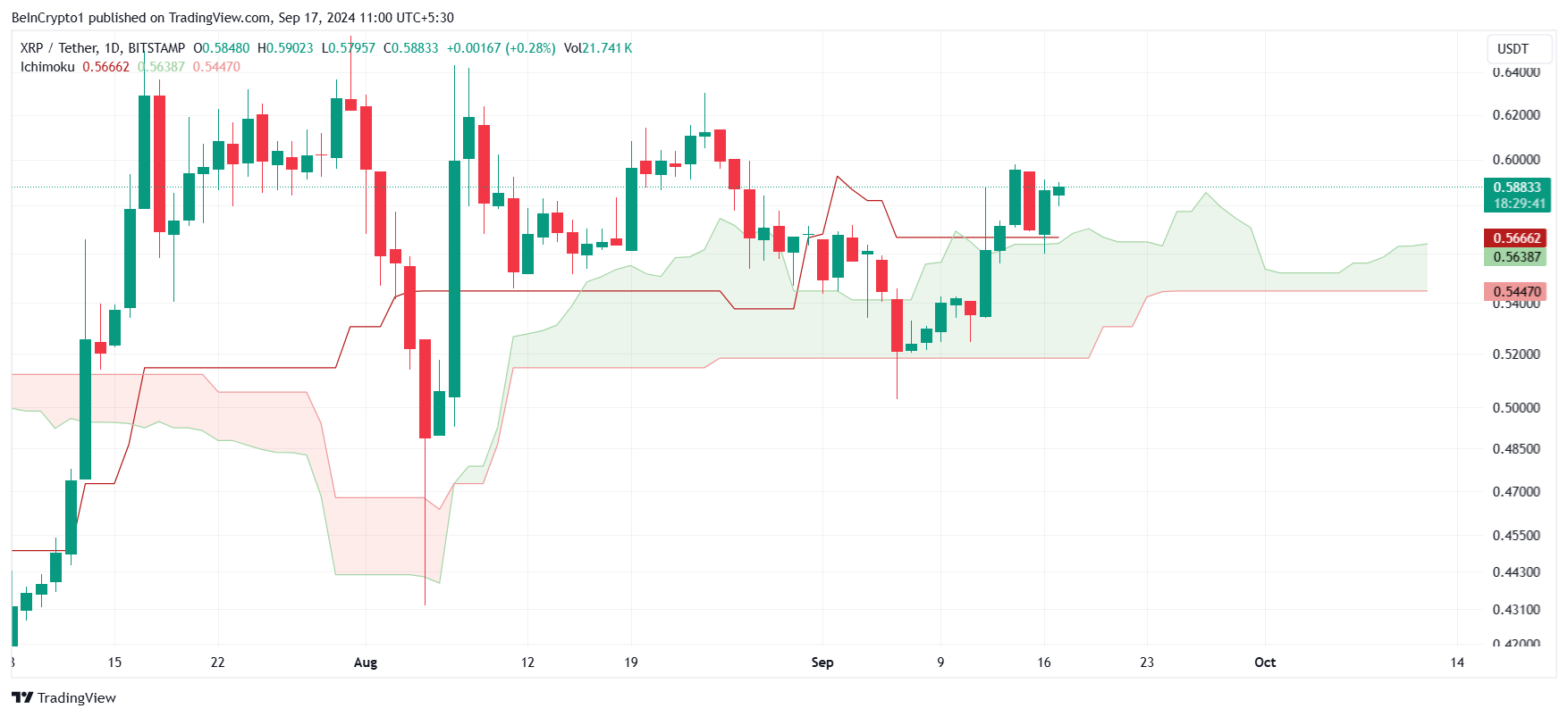 XRP Ichimoku Bulutu.