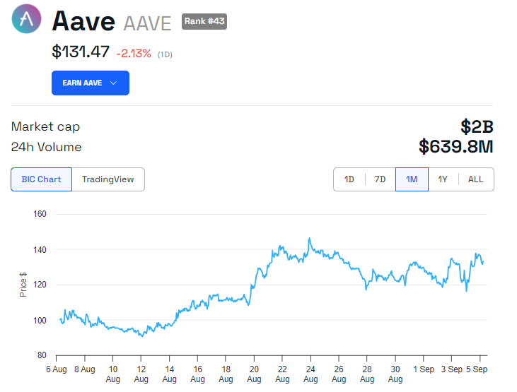 AAVE Fiyat Performansı, Kaynak: BeInCrypto