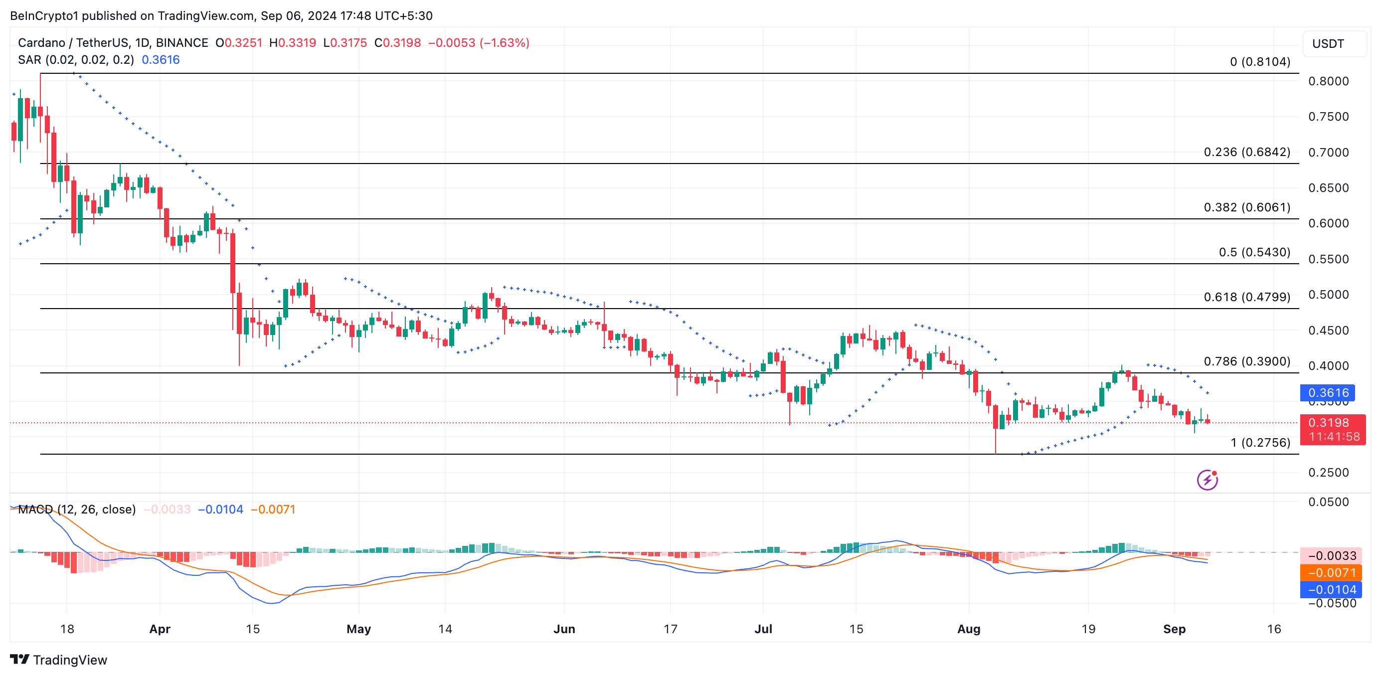 Cardano Fiyat Analizi