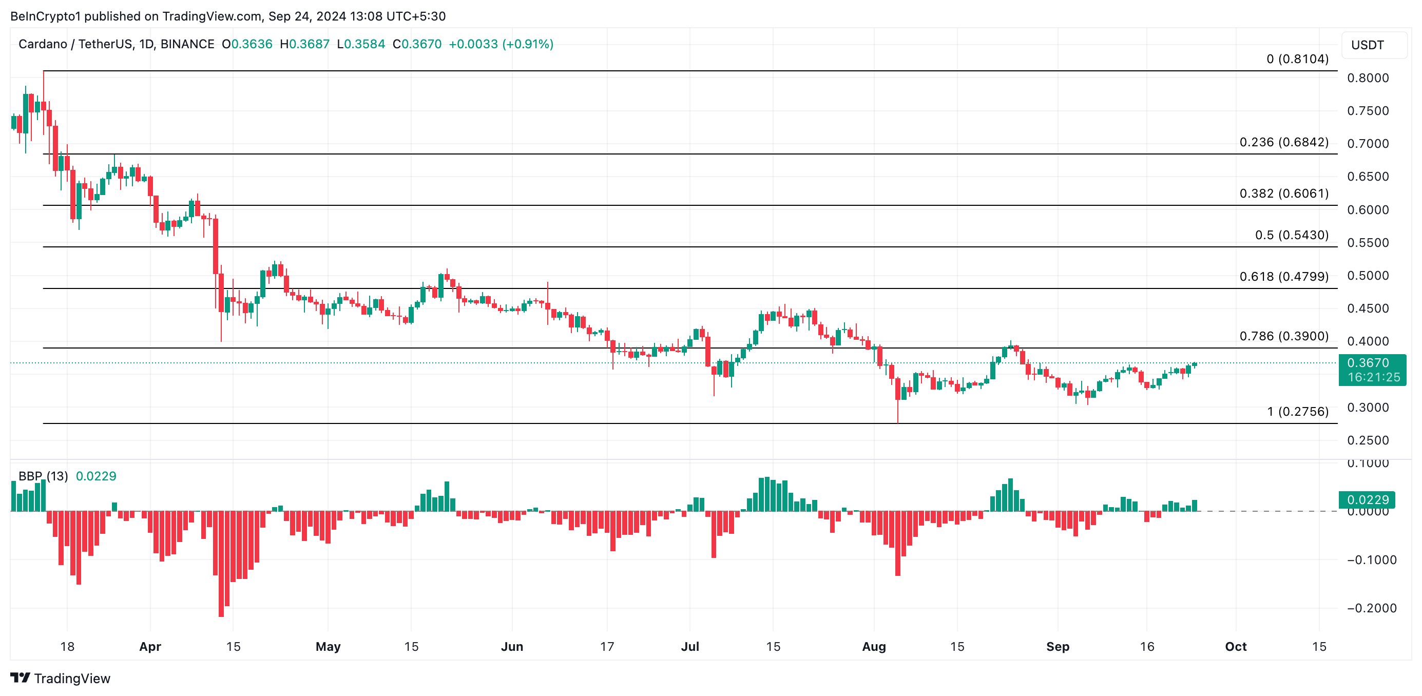 Cardano (ADA fiyat tahmini