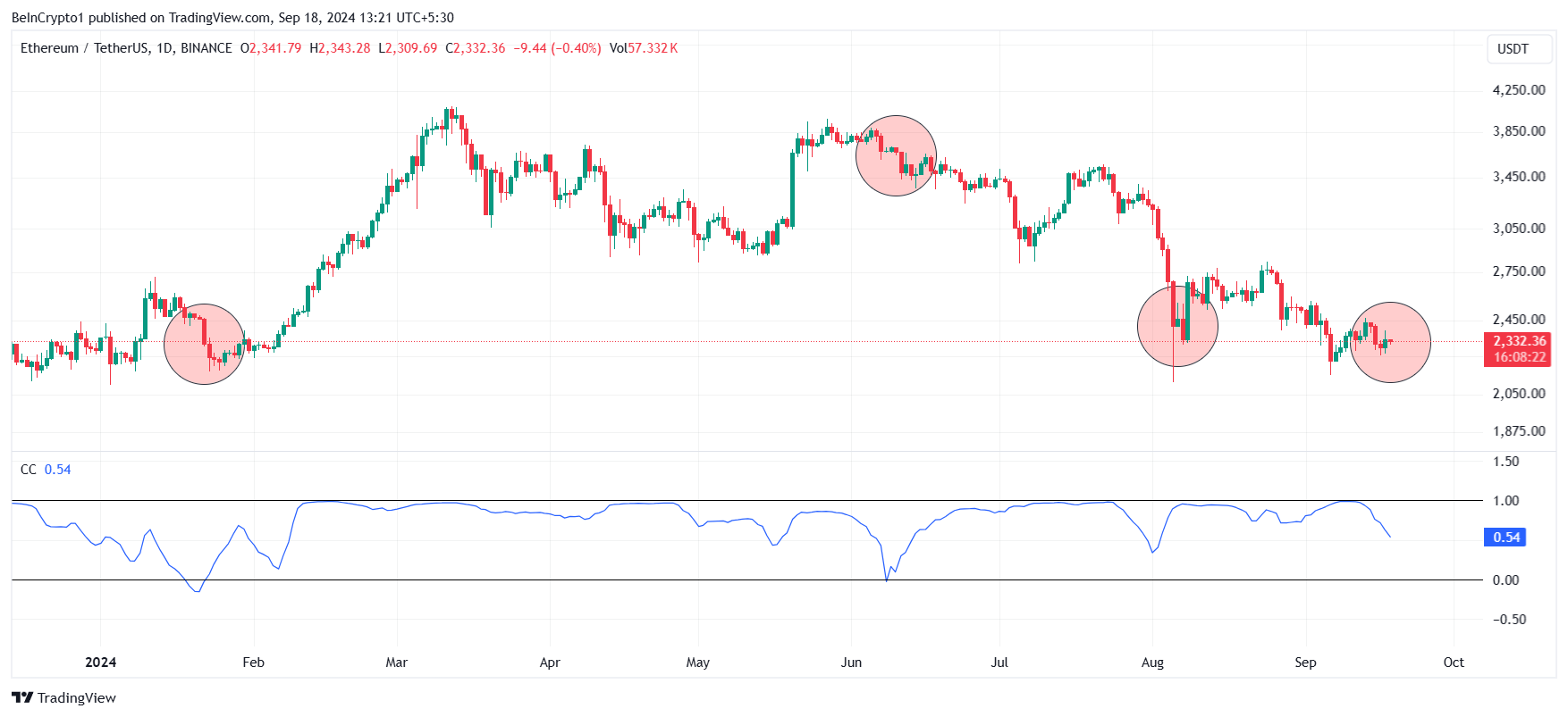 Bitcoin ile Ethereum İlişkisi.