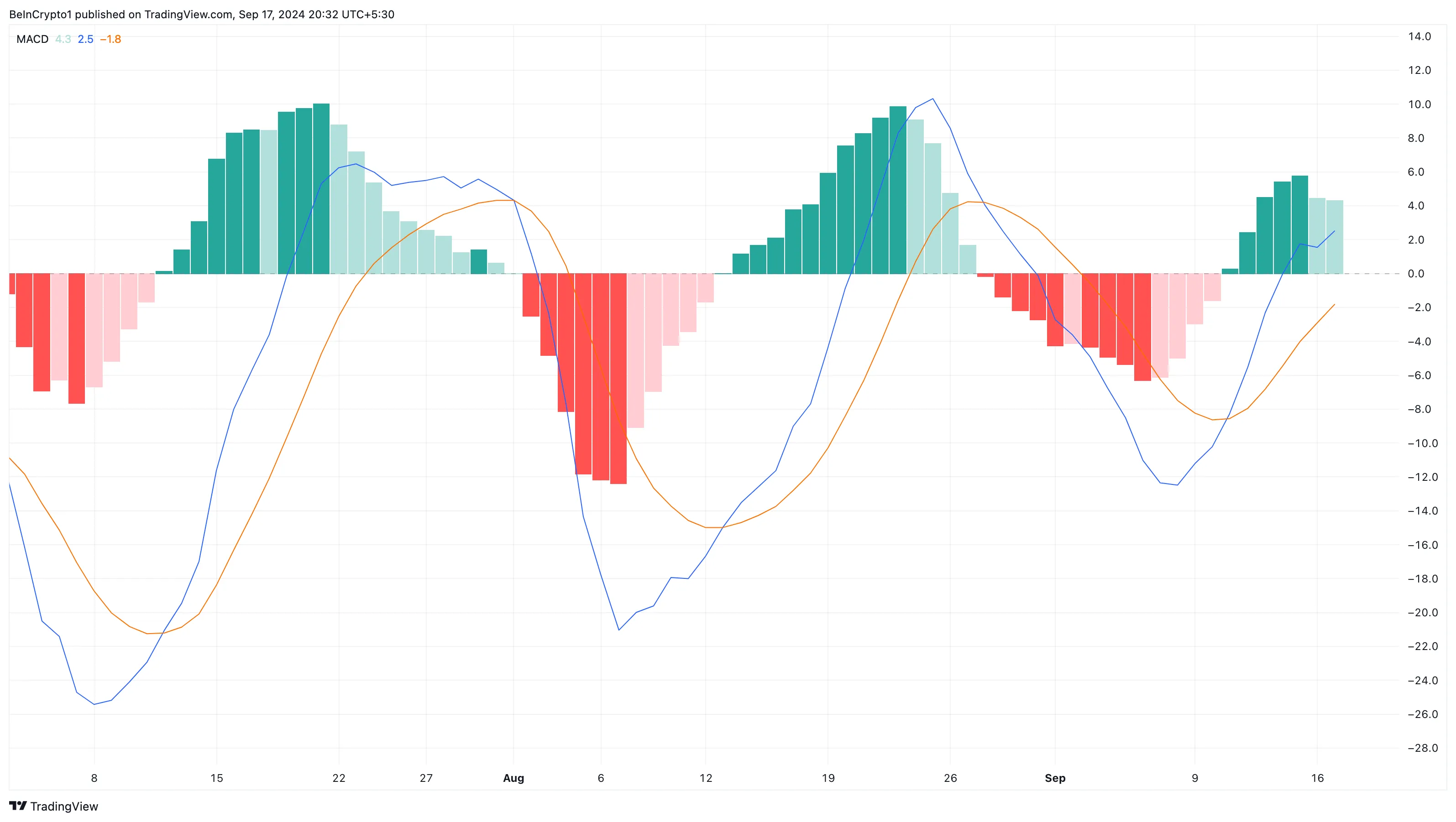 Binance Coin MACD.