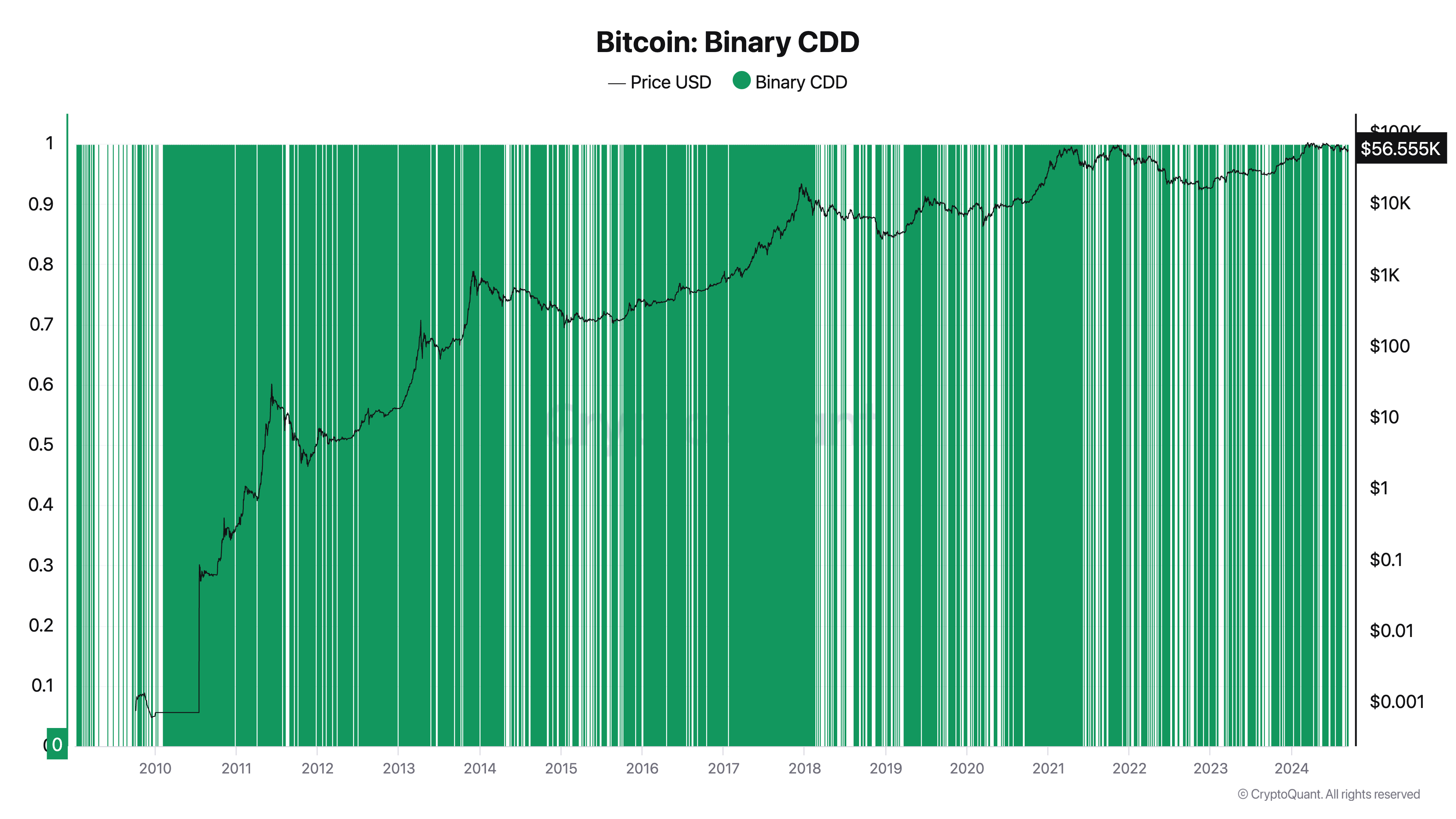 Bitcoin İkili Coin Günleri Yok Edilmiş