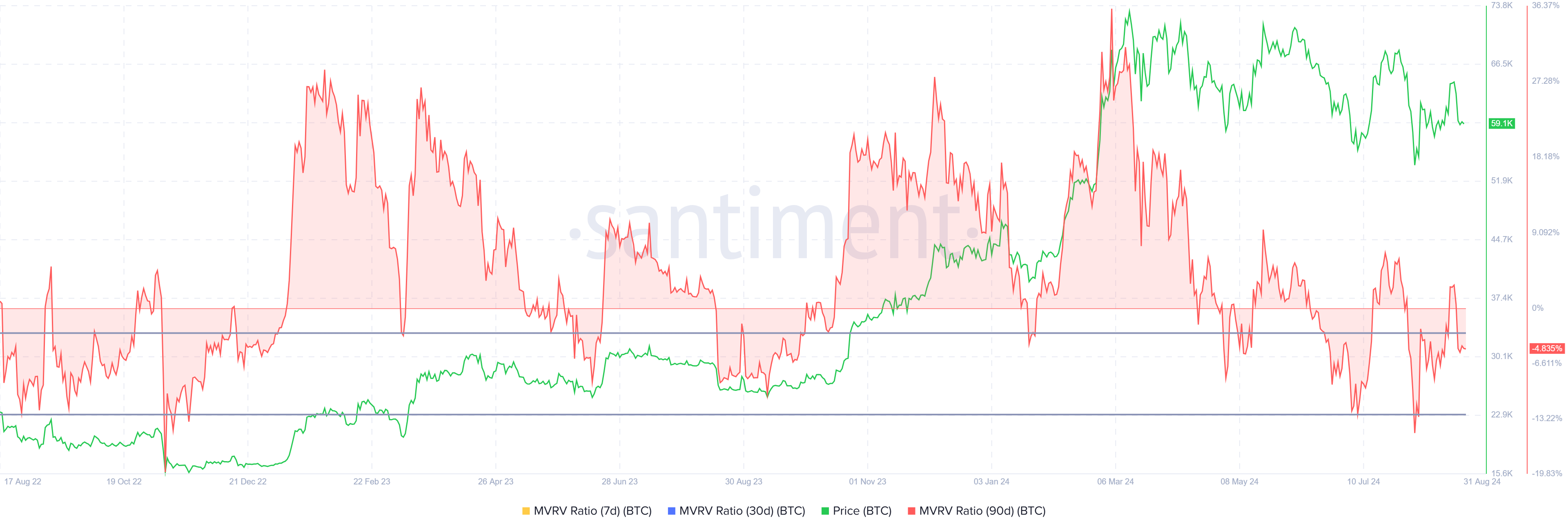 Bitcoin MVRV Oranı. 