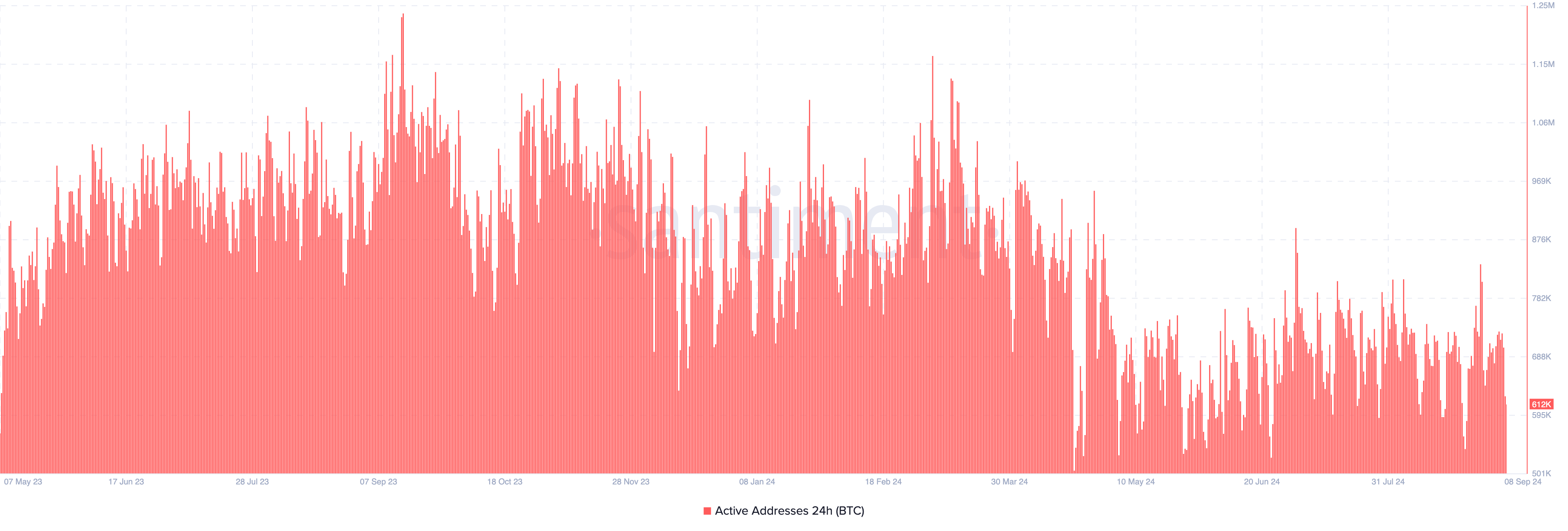 Bitcoin Aktif Adresler.