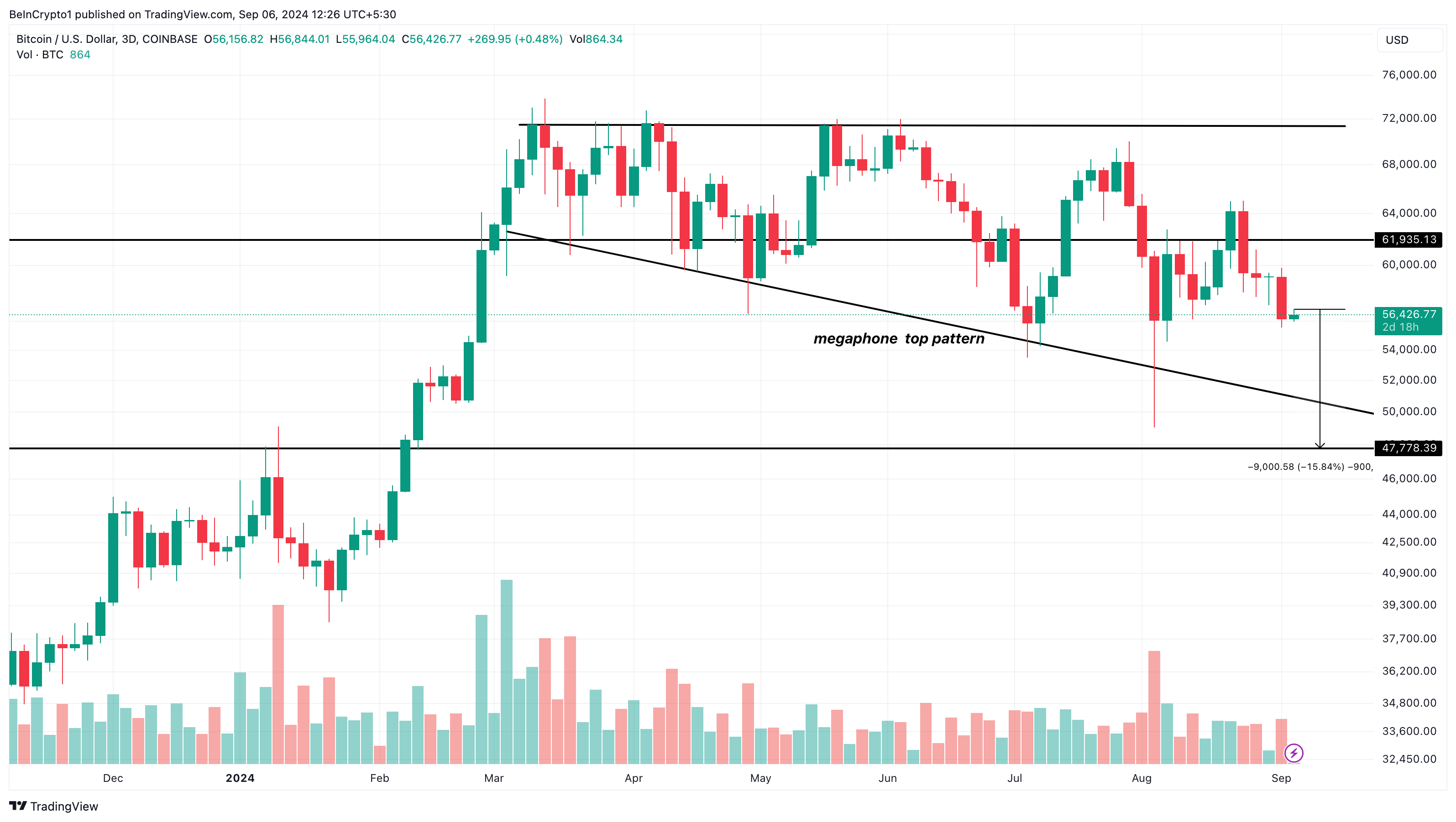 Bitcoin fiyat analizi