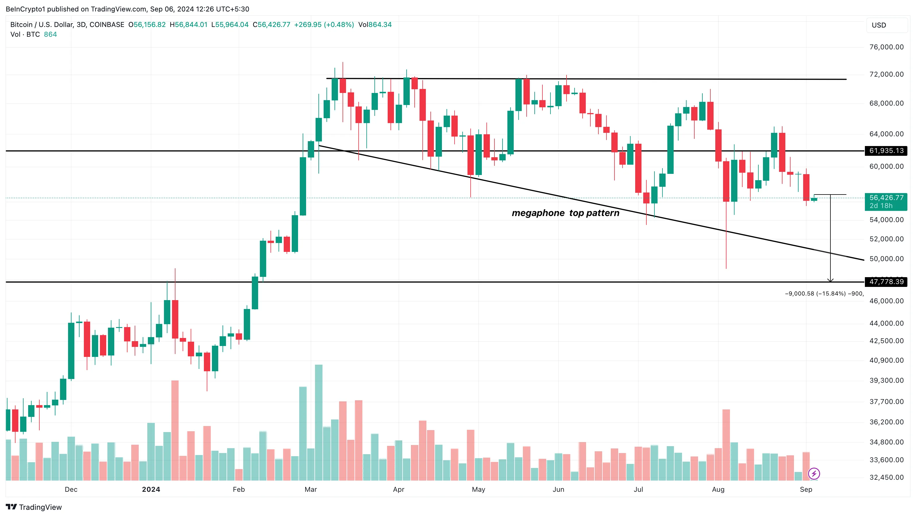 Bitcoin fiyat analizi