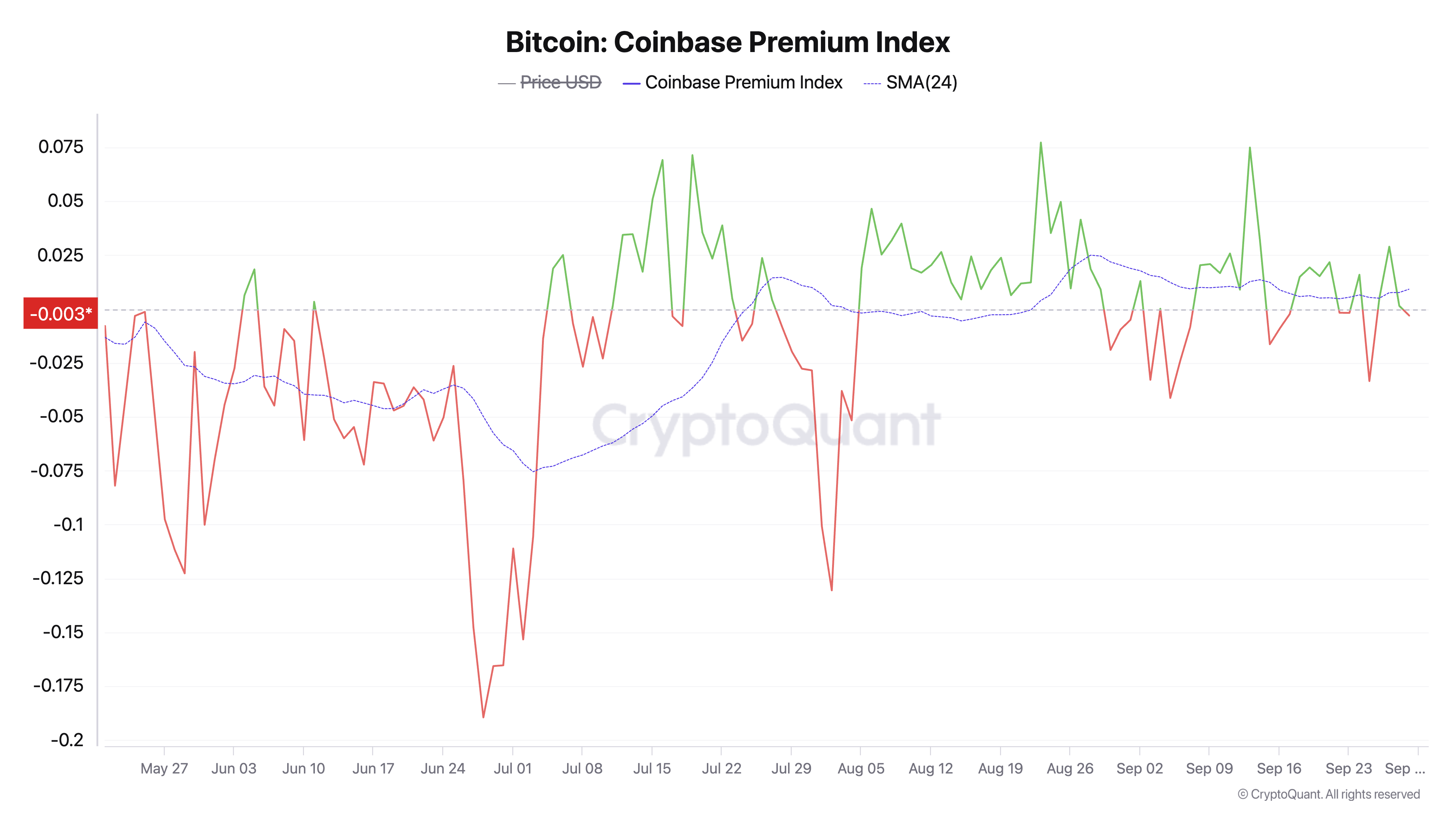 Bitcoin Coinbase Premium Endeksi
