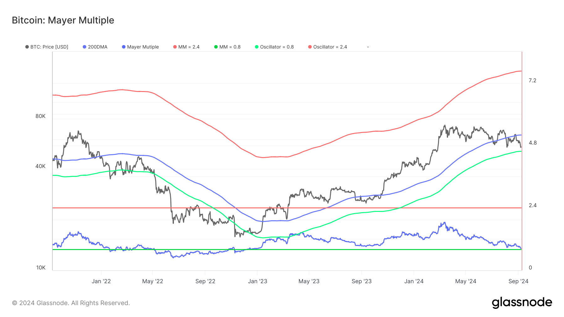 Bitcoin Mayer Çarpanı.