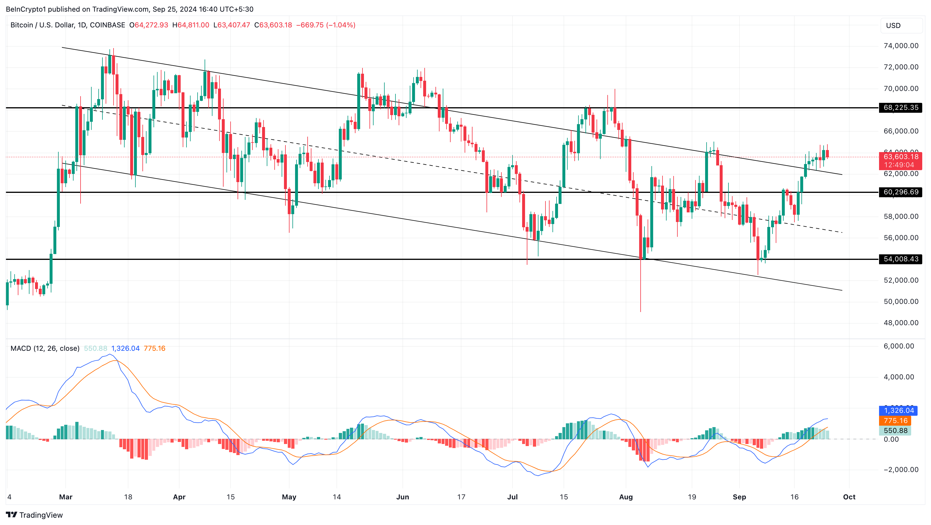Bitcoin Fiyat Analizi.