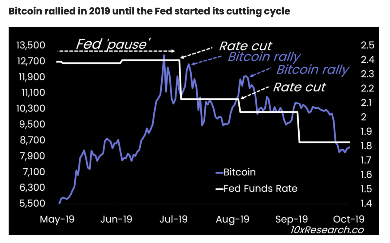 Bitcoin'in Fed Faiz İndirimine Tarihsel Tepkisi.
