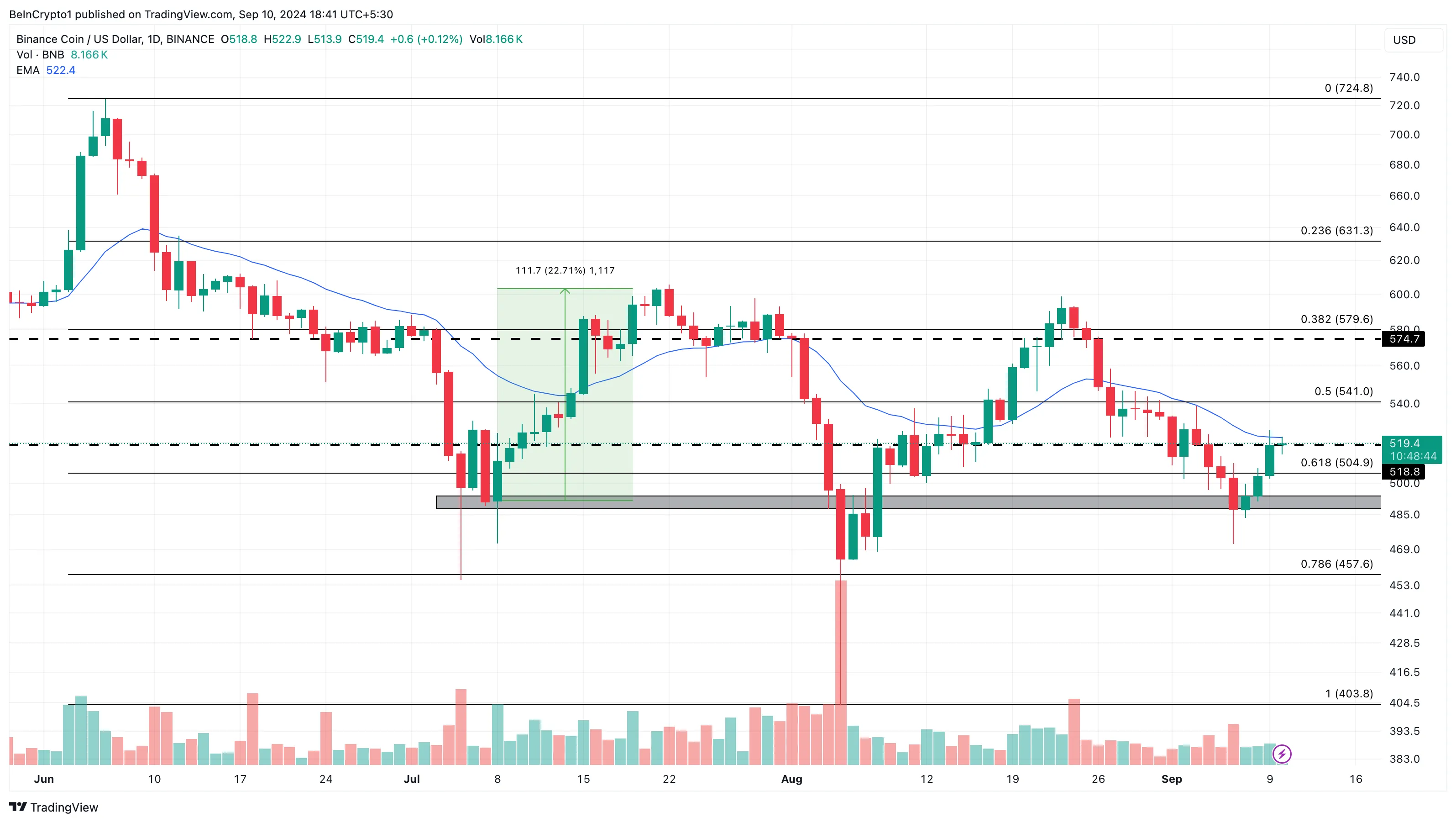 Binance Coin Günlük Analizi.