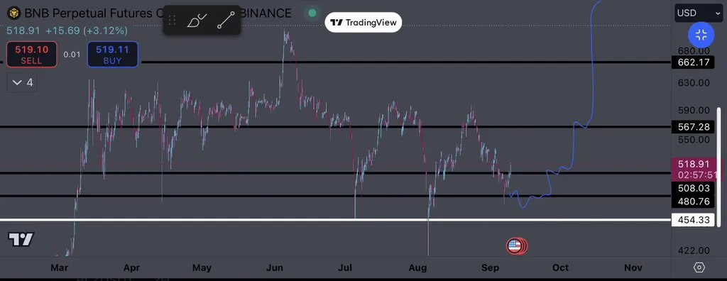 Binance Coin Fiyat Analizi.