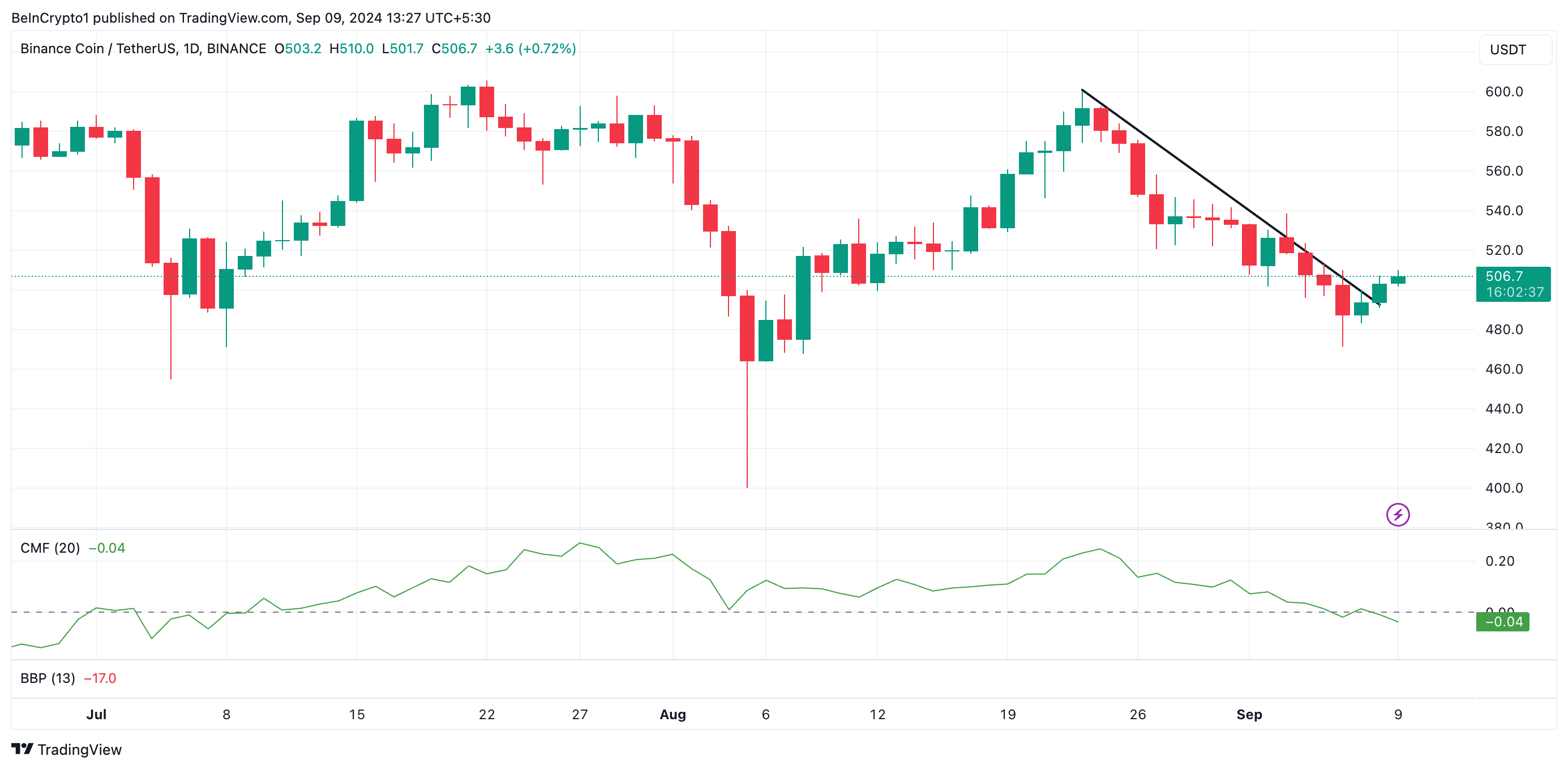 Binance coin (BNB) düşüş trend çizgisi ve cmf