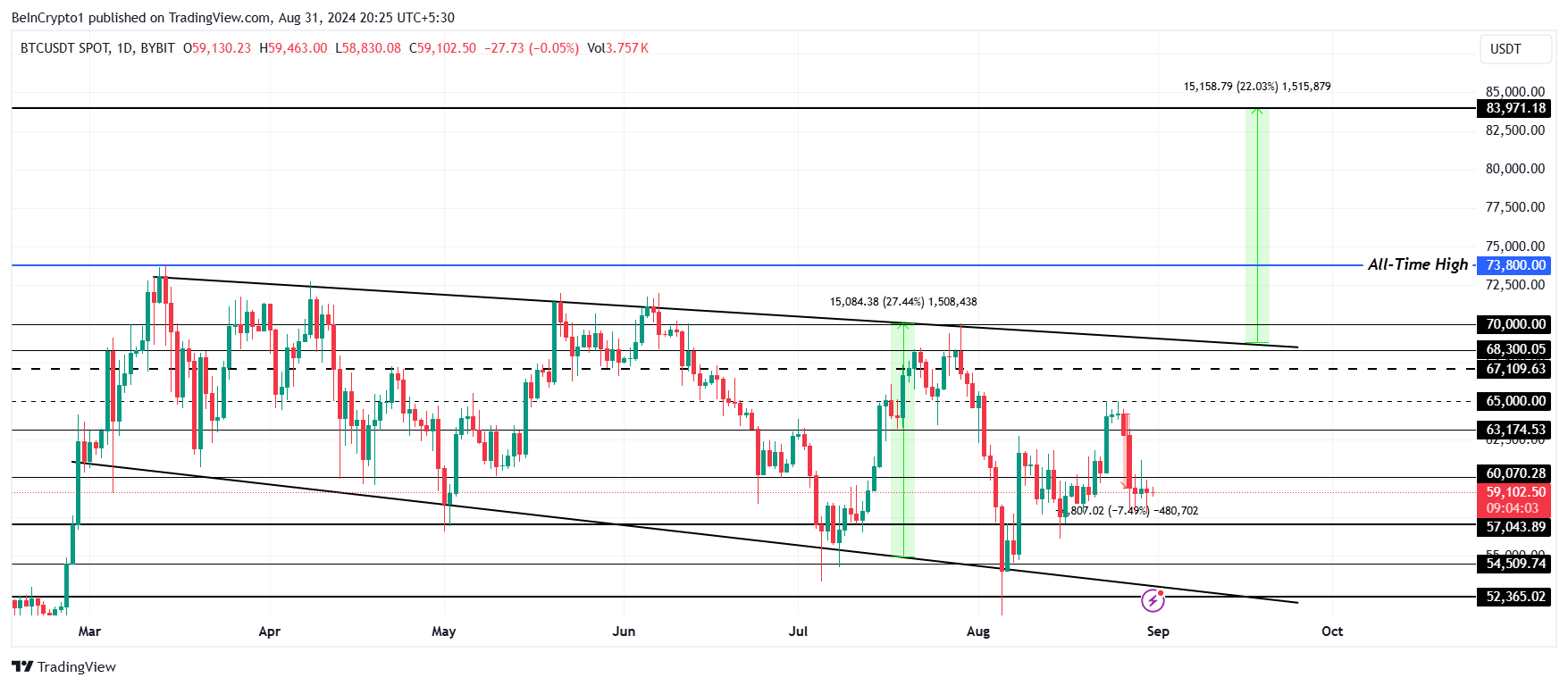 Bitcoin Fiyat Analizi. 